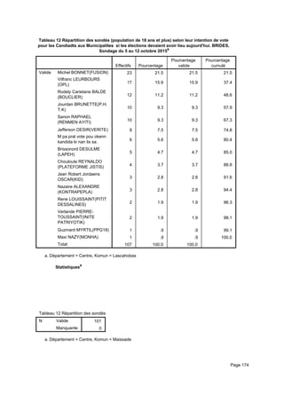Tableau 12 Répartition des sondés (population de 18 ans et plus) selon leur intention de vote
pour les Candiadts aux Municipalites si les élections devaient avoir lieu aujourd'hui. BRIDES,
Sondage du 5 au 12 octobre 2015a
Effectifs Pourcentage
Pourcentage
valide
Pourcentage
cumulé
Valide Michel BONNET(FUSION)
Vilfranc LEURBOURS
(OPL)
Rodely Carietane BALDE
(BOUCLIER)
Jourdan BRUNETTE(P.H.
T.K)
Sanon RAPHAEL
(RENMEN AYITI)
Jefferson DESIR(VERITE)
M pa pral vote pou okenn
kandida ki nan lis sa.
Brissonord DESULME
(LAPEH)
Chouloute REYNALDO
(PLATEFORME JISTIS)
Jean Robert Jordaens
OSCAR(KID)
Nazaire ALEXANDRE
(KONTRAPEPLA)
Rene LOUISSAINT(PITIT
DESSALINES)
Verlande PIERRE-
TOUSSAINT(INITE
PATRIYOTIK)
Guzmard MYRTIL(PPG18)
Maxi NAZY(MONHA)
Total
23 21.5 21.5 21.5
17 15.9 15.9 37.4
12 11.2 11.2 48.6
10 9.3 9.3 57.9
10 9.3 9.3 67.3
8 7.5 7.5 74.8
6 5.6 5.6 80.4
5 4.7 4.7 85.0
4 3.7 3.7 88.8
3 2.8 2.8 91.6
3 2.8 2.8 94.4
2 1.9 1.9 96.3
2 1.9 1.9 98.1
1 .9 .9 99.1
1 .9 .9 100.0
107 100.0 100.0
Département = Centre, Komun = Lascahobasa.
Statistiquesa
Tableau 12 Répartition des sondés (population de 18 ans et plus) selon leur intention de vote pour les Candiadts aux MunicipaliteTableau 12 Répartition des sondés (population de 18 ans et plus) selon leur intention de vote pour les Candiadts aux MunicipaliteTableau 12 Répartition des sondés (population de 18 ans et plus) selon leur intention de vote pour les Candiadts aux Municipalite
N Valide
Manquante
Tableau 12 Répartition des sondés (population de 18 ans et plus) selon leur intention de vote pour les Candiadts aux Municipalite
101
0
Tableau 12 Répartition des sondés (population de 18 ans et plus) selon leur intention de vote pour les Candiadts aux MunicipaliteTableau 12 Répartition des sondés (population de 18 ans et plus) selon leur intention de vote pour les Candiadts aux MunicipaliteTableau 12 Répartition des sondés (population de 18 ans et plus) selon leur intention de vote pour les Candiadts aux Municipalite
Département = Centre, Komun = Maissadea.
Page 174
 