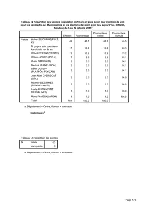 Tableau 12 Répartition des sondés (population de 18 ans et plus) selon leur intention de vote
pour les Candiadts aux Municipalites si les élections devaient avoir lieu aujourd'hui. BRIDES,
Sondage du 5 au 12 octobre 2015a
Effectifs Pourcentage
Pourcentage
valide
Pourcentage
cumulé
Valide Hubert DUCHAINE(P.H.T.
K)
M pa pral vote pou okenn
kandida ki nan lis sa.
Wilsot ETIENNE(VERITE)
Wilson JOSEPH(P.P.N)
Guito SIMON(KID)
Berthot JEAN(FUSION)
Denis JOSEPH
(PLATFÒM PEYIZAN)
Jean Noel CHERISCAT
(OPL)
Ricener DESARMES
(RENMEN AYITI)
Lesly ALIONIS(PITIT
DESSALINES)
Rony FAMEUX(LAPEH)
Total
49 48.5 48.5 48.5
17 16.8 16.8 65.3
13 12.9 12.9 78.2
7 6.9 6.9 85.1
5 5.0 5.0 90.1
2 2.0 2.0 92.1
2 2.0 2.0 94.1
2 2.0 2.0 96.0
2 2.0 2.0 98.0
1 1.0 1.0 99.0
1 1.0 1.0 100.0
101 100.0 100.0
Département = Centre, Komun = Maissadea.
Statistiquesa
Tableau 12 Répartition des sondés (population de 18 ans et plus) selon leur intention de vote pour les Candiadts aux MunicipaliteTableau 12 Répartition des sondés (population de 18 ans et plus) selon leur intention de vote pour les Candiadts aux MunicipaliteTableau 12 Répartition des sondés (population de 18 ans et plus) selon leur intention de vote pour les Candiadts aux Municipalite
N Valide
Manquante
Tableau 12 Répartition des sondés (population de 18 ans et plus) selon leur intention de vote pour les Candiadts aux Municipalite
100
0
Tableau 12 Répartition des sondés (population de 18 ans et plus) selon leur intention de vote pour les Candiadts aux MunicipaliteTableau 12 Répartition des sondés (population de 18 ans et plus) selon leur intention de vote pour les Candiadts aux MunicipaliteTableau 12 Répartition des sondés (population de 18 ans et plus) selon leur intention de vote pour les Candiadts aux Municipalite
Département = Centre, Komun = Mirebalaisa.
Page 175
 