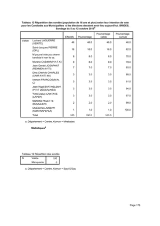 Tableau 12 Répartition des sondés (population de 18 ans et plus) selon leur intention de vote
pour les Candiadts aux Municipalites si les élections devaient avoir lieu aujourd'hui. BRIDES,
Sondage du 5 au 12 octobre 2015a
Effectifs Pourcentage
Pourcentage
valide
Pourcentage
cumulé
Valide Lochard LAGUERRE
(VERITE)
Saint-Jacques PIERRE
(OPL)
M pa pral vote pou okenn
kandida ki nan lis sa.
Murana CASIMIR(P.H.T.K)
Jean Gerald JOSAPHAT
(RENMEN AYITI)
Dina Cherivio CHARLES
(UNIR-AYITI INI)
Iverson FRANCOIS(M.N.
C)
Jean Rigal BARTHELEMY
(PITIT DESSALINES)
Yves Dupuy CANTAVE
(LAPEH)
Marlerbe PELETTE
(BOUCLIER)
Chavannes JOSEPH
(KONTRAPEPLA)
Total
46 46.0 46.0 46.0
16 16.0 16.0 62.0
8 8.0 8.0 70.0
8 8.0 8.0 78.0
7 7.0 7.0 85.0
3 3.0 3.0 88.0
3 3.0 3.0 91.0
3 3.0 3.0 94.0
3 3.0 3.0 97.0
2 2.0 2.0 99.0
1 1.0 1.0 100.0
100 100.0 100.0
Département = Centre, Komun = Mirebalaisa.
Statistiquesa
Tableau 12 Répartition des sondés (population de 18 ans et plus) selon leur intention de vote pour les Candiadts aux MunicipaliteTableau 12 Répartition des sondés (population de 18 ans et plus) selon leur intention de vote pour les Candiadts aux MunicipaliteTableau 12 Répartition des sondés (population de 18 ans et plus) selon leur intention de vote pour les Candiadts aux Municipalite
N Valide
Manquante
Tableau 12 Répartition des sondés (population de 18 ans et plus) selon leur intention de vote pour les Candiadts aux Municipalite
100
0
Tableau 12 Répartition des sondés (population de 18 ans et plus) selon leur intention de vote pour les Candiadts aux MunicipaliteTableau 12 Répartition des sondés (population de 18 ans et plus) selon leur intention de vote pour les Candiadts aux MunicipaliteTableau 12 Répartition des sondés (population de 18 ans et plus) selon leur intention de vote pour les Candiadts aux Municipalite
Département = Centre, Komun = Saut-D'Eaua.
Page 176
 