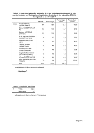 Tableau 12 Répartition des sondés (population de 18 ans et plus) selon leur intention de vote
pour les Candiadts aux Municipalites si les élections devaient avoir lieu aujourd'hui. BRIDES,
Sondage du 5 au 12 octobre 2015a
Effectifs Pourcentage
Pourcentage
valide
Pourcentage
cumulé
Valide Fritz DUPERVAL
(RENMEN AYITI)
Edrine NOISETTE(P.H.T.
K)
Jacques MERCEUS
(FUSION)
M pa pral vote pou okenn
kandida ki nan lis sa.
Elicene NOREJEUNE
(OPL)
Gregory PIERRE
(RANDEVOUS)
Jhonkenson LUBIN
(KONTRAPEPLA)
Magalie Baltazar JEAN
(PITIT DESSALINES)
Wisney GASTON(APLA)
Jean Garmaniel GASTON
(VERITE)
Total
47 43.1 43.1 43.1
16 14.7 14.7 57.8
12 11.0 11.0 68.8
8 7.3 7.3 76.1
6 5.5 5.5 81.7
5 4.6 4.6 86.2
5 4.6 4.6 90.8
5 4.6 4.6 95.4
3 2.8 2.8 98.2
2 1.8 1.8 100.0
109 100.0 100.0
Département = Centre, Komun = Savanettea.
Statistiquesa
Tableau 12 Répartition des sondés (population de 18 ans et plus) selon leur intention de vote pour les Candiadts aux MunicipaliteTableau 12 Répartition des sondés (population de 18 ans et plus) selon leur intention de vote pour les Candiadts aux MunicipaliteTableau 12 Répartition des sondés (population de 18 ans et plus) selon leur intention de vote pour les Candiadts aux Municipalite
N Valide
Manquante
Tableau 12 Répartition des sondés (population de 18 ans et plus) selon leur intention de vote pour les Candiadts aux Municipalite
100
0
Tableau 12 Répartition des sondés (population de 18 ans et plus) selon leur intention de vote pour les Candiadts aux MunicipaliteTableau 12 Répartition des sondés (population de 18 ans et plus) selon leur intention de vote pour les Candiadts aux MunicipaliteTableau 12 Répartition des sondés (population de 18 ans et plus) selon leur intention de vote pour les Candiadts aux Municipalite
Département = Centre, Komun = Thomassiquea.
Page 178
 