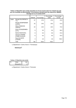 Tableau 12 Répartition des sondés (population de 18 ans et plus) selon leur intention de vote
pour les Candiadts aux Municipalites si les élections devaient avoir lieu aujourd'hui. BRIDES,
Sondage du 5 au 12 octobre 2015a
Effectifs Pourcentage
Pourcentage
valide
Pourcentage
cumulé
Valide Manigat SALOMON(P.H.
T.K)
Michelin MOMPREMIER
(LAPEH)
Wilma FRANCOIS
(VERITE)
Amos LOUIS(RENMEN
AYITI)
Mathiel SEANT(KID)
Clemence PIERRE
(FANMI LAVALAS)
Raoul ALCANTE
(FUSION)
Total
27 27.0 27.0 27.0
24 24.0 24.0 51.0
22 22.0 22.0 73.0
9 9.0 9.0 82.0
9 9.0 9.0 91.0
6 6.0 6.0 97.0
3 3.0 3.0 100.0
100 100.0 100.0
Département = Centre, Komun = Thomassiquea.
Statistiquesa
Tableau 12 Répartition des sondés (population de 18 ans et plus) selon leur intention de vote pour les Candiadts aux MunicipaliteTableau 12 Répartition des sondés (population de 18 ans et plus) selon leur intention de vote pour les Candiadts aux MunicipaliteTableau 12 Répartition des sondés (population de 18 ans et plus) selon leur intention de vote pour les Candiadts aux Municipalite
N Valide
Manquante
Tableau 12 Répartition des sondés (population de 18 ans et plus) selon leur intention de vote pour les Candiadts aux Municipalite
100
0
Tableau 12 Répartition des sondés (population de 18 ans et plus) selon leur intention de vote pour les Candiadts aux MunicipaliteTableau 12 Répartition des sondés (population de 18 ans et plus) selon leur intention de vote pour les Candiadts aux MunicipaliteTableau 12 Répartition des sondés (population de 18 ans et plus) selon leur intention de vote pour les Candiadts aux Municipalite
Département = Centre, Komun = Thomondea.
Page 179
 