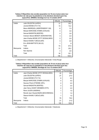 Tableau 9 Répartition des sondés (population de 18 ans et plus) selon leur
intention de vote pour la présidence si les élections devaient avoir lieu
aujourd'hui. BRIDES, Sondage du 5 au 12 octobre 2015a
Effectifs Pourcentage
Valide Jude CELESTIN (LAPEH)
Jovenel MOISE (P.H.T.K)
Mario ANDRESOL (INDEPENDENT-138)
Maryse NARCISSE (FANMI LAVALAS)
Samuel MADISTIN (MOPOD)
Irvenson Steven BENOIT (KONVIKSYON)
Jean-Charles MOISE (PITIT DESSALINES)
Steeve KHAWLY (BOUCLIER)
Eric JEAN-BAPTISTE (M.A.S)
Total
Manquante Indécis
Non réponse
Total
Total
31 29.2
15 14.2
8 7.5
4 3.8
4 3.8
3 2.8
3 2.8
3 2.8
1 .9
72 67.9
31 29.2
3 2.8
34 32.1
106 100.0
Département = Artibonite, Circonscription électorale = Anse Rougea.
Tableau 9 Répartition des sondés (population de 18 ans et plus) selon leur
intention de vote pour la présidence si les élections devaient avoir lieu
aujourd'hui. BRIDES, Sondage du 5 au 12 octobre 2015a
Effectifs Pourcentage
Valide Jean-Charles MOISE (PITIT DESSALINES)
Jude CELESTIN (LAPEH)
Jovenel MOISE (P.H.T.K)
Maryse NARCISSE (FANMI LAVALAS)
Sauveur Pierre ETIENNE (OPL)
Samuel MADISTIN (MOPOD)
Jean Henry CEANT (RENMEN AYITI)
Rene JULIEN (ADEBHA)
Renold Jean Claude BAZIN (MOCHRENHA)
Steeve KHAWLY (BOUCLIER)
Total
Manquante Indécis
Total
30 30.0
27 27.0
6 6.0
4 4.0
4 4.0
3 3.0
2 2.0
1 1.0
1 1.0
1 1.0
79 79.0
21 21.0
100 100.0
Département = Artibonite, Circonscription électorale = Desdunesa.
Page 18
 