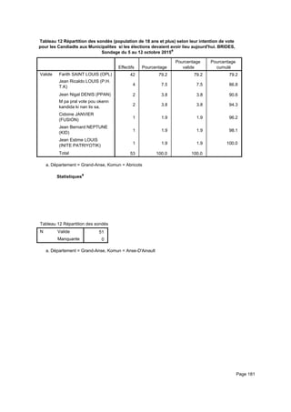 Tableau 12 Répartition des sondés (population de 18 ans et plus) selon leur intention de vote
pour les Candiadts aux Municipalites si les élections devaient avoir lieu aujourd'hui. BRIDES,
Sondage du 5 au 12 octobre 2015a
Effectifs Pourcentage
Pourcentage
valide
Pourcentage
cumulé
Valide Farith SAINT LOUIS (OPL)
Jean Ricaldo LOUIS (P.H.
T.K)
Jean Nigal DENIS (PPAN)
M pa pral vote pou okenn
kandida ki nan lis sa.
Cidoine JANVIER
(FUSION)
Jean Bernard NEPTUNE
(KID)
Jean Estime LOUIS
(INITE PATRIYOTIK)
Total
42 79.2 79.2 79.2
4 7.5 7.5 86.8
2 3.8 3.8 90.6
2 3.8 3.8 94.3
1 1.9 1.9 96.2
1 1.9 1.9 98.1
1 1.9 1.9 100.0
53 100.0 100.0
Département = Grand-Anse, Komun = Abricotsa.
Statistiquesa
Tableau 12 Répartition des sondés (population de 18 ans et plus) selon leur intention de vote pour les Candiadts aux MunicipaliteTableau 12 Répartition des sondés (population de 18 ans et plus) selon leur intention de vote pour les Candiadts aux MunicipaliteTableau 12 Répartition des sondés (population de 18 ans et plus) selon leur intention de vote pour les Candiadts aux Municipalite
N Valide
Manquante
Tableau 12 Répartition des sondés (population de 18 ans et plus) selon leur intention de vote pour les Candiadts aux Municipalite
51
0
Tableau 12 Répartition des sondés (population de 18 ans et plus) selon leur intention de vote pour les Candiadts aux MunicipaliteTableau 12 Répartition des sondés (population de 18 ans et plus) selon leur intention de vote pour les Candiadts aux MunicipaliteTableau 12 Répartition des sondés (population de 18 ans et plus) selon leur intention de vote pour les Candiadts aux Municipalite
Département = Grand-Anse, Komun = Anse-D'Ainaulta.
Page 181
 