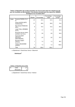 Tableau 12 Répartition des sondés (population de 18 ans et plus) selon leur intention de vote
pour les Candiadts aux Municipalites si les élections devaient avoir lieu aujourd'hui. BRIDES,
Sondage du 5 au 12 octobre 2015a
Effectifs Pourcentage
Pourcentage
valide
Pourcentage
cumulé
Valide Rocemet PIERRE (P.H.T.
K)
Faveur ALEXIS (INITE
PATRIYOTIK)
Marc-Daniel FRANCOIS
(OPL)
Ludes THALL (RENMEN
AYITI)
M pa pral vote pou okenn
kandida ki nan lis sa.
Oguenole SAINT
SAUVEUR
(MOCHRENHA)
Monpelor CADET
(PPG18)
Vladimy DIEUDONNE
(LAPEH)
Total
37 47.4 47.4 47.4
21 26.9 26.9 74.4
8 10.3 10.3 84.6
6 7.7 7.7 92.3
2 2.6 2.6 94.9
2 2.6 2.6 97.4
1 1.3 1.3 98.7
1 1.3 1.3 100.0
78 100.0 100.0
Département = Grand-Anse, Komun = Beaumonta.
Statistiquesa
Tableau 12 Répartition des sondés (population de 18 ans et plus) selon leur intention de vote pour les Candiadts aux MunicipaliteTableau 12 Répartition des sondés (population de 18 ans et plus) selon leur intention de vote pour les Candiadts aux MunicipaliteTableau 12 Répartition des sondés (population de 18 ans et plus) selon leur intention de vote pour les Candiadts aux Municipalite
N Valide
Manquante
Tableau 12 Répartition des sondés (population de 18 ans et plus) selon leur intention de vote pour les Candiadts aux Municipalite
47
0
Tableau 12 Répartition des sondés (population de 18 ans et plus) selon leur intention de vote pour les Candiadts aux MunicipaliteTableau 12 Répartition des sondés (population de 18 ans et plus) selon leur intention de vote pour les Candiadts aux MunicipaliteTableau 12 Répartition des sondés (population de 18 ans et plus) selon leur intention de vote pour les Candiadts aux Municipalite
Département = Grand-Anse, Komun = Bonbona.
Page 183
 