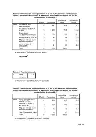 Tableau 12 Répartition des sondés (population de 18 ans et plus) selon leur intention de vote
pour les Candiadts aux Municipalites si les élections devaient avoir lieu aujourd'hui. BRIDES,
Sondage du 5 au 12 octobre 2015a
Effectifs Pourcentage
Pourcentage
valide
Pourcentage
cumulé
Valide Louis Marie Titus
DORIMAIN (OPL)
Louis Leslie VICTOR (P.
H.T.K)
Evens Junior
TATTEGRAIN (FUSION)
Harry GERMAIN (VERITE)
M pa pral vote pou okenn
kandida ki nan lis sa.
Lambroche LUNDI
(BOUCLIER)
Total
21 44.7 44.7 44.7
14 29.8 29.8 74.5
5 10.6 10.6 85.1
4 8.5 8.5 93.6
2 4.3 4.3 97.9
1 2.1 2.1 100.0
47 100.0 100.0
Département = Grand-Anse, Komun = Bonbona.
Statistiquesa
Tableau 12 Répartition des sondés (population de 18 ans et plus) selon leur intention de vote pour les Candiadts aux MunicipaliteTableau 12 Répartition des sondés (population de 18 ans et plus) selon leur intention de vote pour les Candiadts aux MunicipaliteTableau 12 Répartition des sondés (population de 18 ans et plus) selon leur intention de vote pour les Candiadts aux Municipalite
N Valide
Manquante
Tableau 12 Répartition des sondés (population de 18 ans et plus) selon leur intention de vote pour les Candiadts aux Municipalite
50
0
Tableau 12 Répartition des sondés (population de 18 ans et plus) selon leur intention de vote pour les Candiadts aux MunicipaliteTableau 12 Répartition des sondés (population de 18 ans et plus) selon leur intention de vote pour les Candiadts aux MunicipaliteTableau 12 Répartition des sondés (population de 18 ans et plus) selon leur intention de vote pour les Candiadts aux Municipalite
Département = Grand-Anse, Komun = Chambellana.
Tableau 12 Répartition des sondés (population de 18 ans et plus) selon leur intention de vote
pour les Candiadts aux Municipalites si les élections devaient avoir lieu aujourd'hui. BRIDES,
Sondage du 5 au 12 octobre 2015a
Effectifs Pourcentage
Pourcentage
valide
Pourcentage
cumulé
Valide Pierre Guetcheen BIEN-
AIME (P.H.T.K)
Laroche LEON (INITE
PATRIYOTIK)
M pa pral vote pou okenn
kandida ki nan lis sa.
Jean Enold XAVIER (OPL)
Total
41 82.0 82.0 82.0
5 10.0 10.0 92.0
3 6.0 6.0 98.0
1 2.0 2.0 100.0
50 100.0 100.0
Département = Grand-Anse, Komun = Chambellana.
Page 184
 