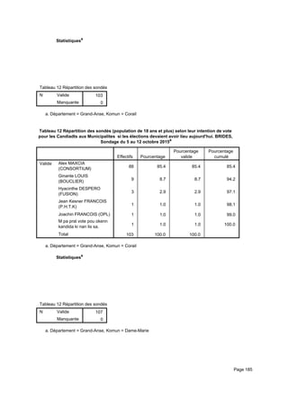 Statistiquesa
Tableau 12 Répartition des sondés (population de 18 ans et plus) selon leur intention de vote pour les Candiadts aux MunicipaliteTableau 12 Répartition des sondés (population de 18 ans et plus) selon leur intention de vote pour les Candiadts aux MunicipaliteTableau 12 Répartition des sondés (population de 18 ans et plus) selon leur intention de vote pour les Candiadts aux Municipalite
N Valide
Manquante
Tableau 12 Répartition des sondés (population de 18 ans et plus) selon leur intention de vote pour les Candiadts aux Municipalite
103
0
Tableau 12 Répartition des sondés (population de 18 ans et plus) selon leur intention de vote pour les Candiadts aux MunicipaliteTableau 12 Répartition des sondés (population de 18 ans et plus) selon leur intention de vote pour les Candiadts aux MunicipaliteTableau 12 Répartition des sondés (population de 18 ans et plus) selon leur intention de vote pour les Candiadts aux Municipalite
Département = Grand-Anse, Komun = Coraila.
Tableau 12 Répartition des sondés (population de 18 ans et plus) selon leur intention de vote
pour les Candiadts aux Municipalites si les élections devaient avoir lieu aujourd'hui. BRIDES,
Sondage du 5 au 12 octobre 2015a
Effectifs Pourcentage
Pourcentage
valide
Pourcentage
cumulé
Valide Alex MAXCIA
(CONSORTIUM)
Ginante LOUIS
(BOUCLIER)
Hyacinthe DESPERO
(FUSION)
Jean Kesner FRANCOIS
(P.H.T.K)
Joachin FRANCOIS (OPL)
M pa pral vote pou okenn
kandida ki nan lis sa.
Total
88 85.4 85.4 85.4
9 8.7 8.7 94.2
3 2.9 2.9 97.1
1 1.0 1.0 98.1
1 1.0 1.0 99.0
1 1.0 1.0 100.0
103 100.0 100.0
Département = Grand-Anse, Komun = Coraila.
Statistiquesa
Tableau 12 Répartition des sondés (population de 18 ans et plus) selon leur intention de vote pour les Candiadts aux MunicipaliteTableau 12 Répartition des sondés (population de 18 ans et plus) selon leur intention de vote pour les Candiadts aux MunicipaliteTableau 12 Répartition des sondés (population de 18 ans et plus) selon leur intention de vote pour les Candiadts aux Municipalite
N Valide
Manquante
Tableau 12 Répartition des sondés (population de 18 ans et plus) selon leur intention de vote pour les Candiadts aux Municipalite
107
0
Tableau 12 Répartition des sondés (population de 18 ans et plus) selon leur intention de vote pour les Candiadts aux MunicipaliteTableau 12 Répartition des sondés (population de 18 ans et plus) selon leur intention de vote pour les Candiadts aux MunicipaliteTableau 12 Répartition des sondés (population de 18 ans et plus) selon leur intention de vote pour les Candiadts aux Municipalite
Département = Grand-Anse, Komun = Dame-Mariea.
Page 185
 