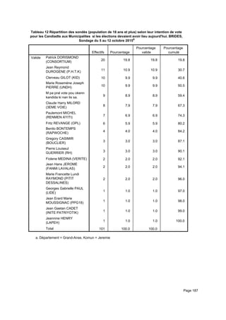 Tableau 12 Répartition des sondés (population de 18 ans et plus) selon leur intention de vote
pour les Candiadts aux Municipalites si les élections devaient avoir lieu aujourd'hui. BRIDES,
Sondage du 5 au 12 octobre 2015a
Effectifs Pourcentage
Pourcentage
valide
Pourcentage
cumulé
Valide Patrick DORISMOND
(CONSORTIUM)
Jean Reymond
DUROGENE (P.H.T.K)
Clerveau GILOT (KID)
Marie Rosemène Joseph
PIERRE (UNDH)
M pa pral vote pou okenn
kandida ki nan lis sa.
Claude Harry MILORD
(3EME VOIE)
Paulemont MICHEL
(RENMEN AYITI)
Fritz REVANGE (OPL)
Benito BONTEMPS
(RAPWOCHE)
Gregory CASIMIR
(BOUCLIER)
Pierre Louiseul
GUERRIER (RH)
Fiolene MEDINA (VERITE)
Jean Hans JEROME
(FANMI LAVALAS)
Marie Francette Lundi
RAYMOND (PITIT
DESSALINES)
Georges Gabrielle PAUL
(LIDE)
Jean Erard Marie
MOUSSIGNAC (PPG18)
Jean Gaetan CADET
(INITE PATRIYOTIK)
Jeannine HENRY
(LAPEH)
Total
20 19.8 19.8 19.8
11 10.9 10.9 30.7
10 9.9 9.9 40.6
10 9.9 9.9 50.5
9 8.9 8.9 59.4
8 7.9 7.9 67.3
7 6.9 6.9 74.3
6 5.9 5.9 80.2
4 4.0 4.0 84.2
3 3.0 3.0 87.1
3 3.0 3.0 90.1
2 2.0 2.0 92.1
2 2.0 2.0 94.1
2 2.0 2.0 96.0
1 1.0 1.0 97.0
1 1.0 1.0 98.0
1 1.0 1.0 99.0
1 1.0 1.0 100.0
101 100.0 100.0
Département = Grand-Anse, Komun = Jeremiea.
Page 187
 