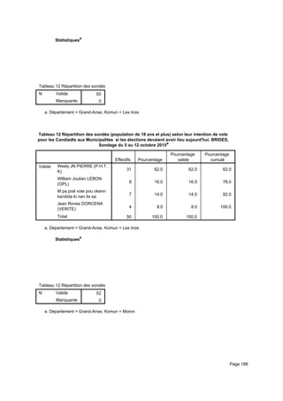 Statistiquesa
Tableau 12 Répartition des sondés (population de 18 ans et plus) selon leur intention de vote pour les Candiadts aux MunicipaliteTableau 12 Répartition des sondés (population de 18 ans et plus) selon leur intention de vote pour les Candiadts aux MunicipaliteTableau 12 Répartition des sondés (population de 18 ans et plus) selon leur intention de vote pour les Candiadts aux Municipalite
N Valide
Manquante
Tableau 12 Répartition des sondés (population de 18 ans et plus) selon leur intention de vote pour les Candiadts aux Municipalite
50
0
Tableau 12 Répartition des sondés (population de 18 ans et plus) selon leur intention de vote pour les Candiadts aux MunicipaliteTableau 12 Répartition des sondés (population de 18 ans et plus) selon leur intention de vote pour les Candiadts aux MunicipaliteTableau 12 Répartition des sondés (population de 18 ans et plus) selon leur intention de vote pour les Candiadts aux Municipalite
Département = Grand-Anse, Komun = Les Iroisa.
Tableau 12 Répartition des sondés (population de 18 ans et plus) selon leur intention de vote
pour les Candiadts aux Municipalites si les élections devaient avoir lieu aujourd'hui. BRIDES,
Sondage du 5 au 12 octobre 2015a
Effectifs Pourcentage
Pourcentage
valide
Pourcentage
cumulé
Valide Wesly JN PIERRE (P.H.T.
K)
William Joulian LEBON
(OPL)
M pa pral vote pou okenn
kandida ki nan lis sa.
Jean Rones DORCENA
(VERITE)
Total
31 62.0 62.0 62.0
8 16.0 16.0 78.0
7 14.0 14.0 92.0
4 8.0 8.0 100.0
50 100.0 100.0
Département = Grand-Anse, Komun = Les Iroisa.
Statistiquesa
Tableau 12 Répartition des sondés (population de 18 ans et plus) selon leur intention de vote pour les Candiadts aux MunicipaliteTableau 12 Répartition des sondés (population de 18 ans et plus) selon leur intention de vote pour les Candiadts aux MunicipaliteTableau 12 Répartition des sondés (population de 18 ans et plus) selon leur intention de vote pour les Candiadts aux Municipalite
N Valide
Manquante
Tableau 12 Répartition des sondés (population de 18 ans et plus) selon leur intention de vote pour les Candiadts aux Municipalite
52
0
Tableau 12 Répartition des sondés (population de 18 ans et plus) selon leur intention de vote pour les Candiadts aux MunicipaliteTableau 12 Répartition des sondés (population de 18 ans et plus) selon leur intention de vote pour les Candiadts aux MunicipaliteTableau 12 Répartition des sondés (population de 18 ans et plus) selon leur intention de vote pour les Candiadts aux Municipalite
Département = Grand-Anse, Komun = Morona.
Page 188
 