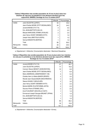 Tableau 9 Répartition des sondés (population de 18 ans et plus) selon leur
intention de vote pour la présidence si les élections devaient avoir lieu
aujourd'hui. BRIDES, Sondage du 5 au 12 octobre 2015a
Effectifs Pourcentage
Valide Jude CELESTIN (LAPEH)
Jean-Charles MOISE (PITIT DESSALINES)
Jovenel MOISE (P.H.T.K)
Eric JEAN-BAPTISTE (M.A.S)
Maryse NARCISSE (FANMI LAVALAS)
Jean Henry CEANT (RENMEN AYITI)
Joseph Harry BRETOUS (KOPA)
Samuel MADISTIN (MOPOD)
Total
Manquante Indécis
Total
45 45.0
24 24.0
4 4.0
2 2.0
2 2.0
1 1.0
1 1.0
1 1.0
80 80.0
20 20.0
100 100.0
Département = Artibonite, Circonscription électorale = Marchand Dessalinesa.
Tableau 9 Répartition des sondés (population de 18 ans et plus) selon leur intention
de vote pour la présidence si les élections devaient avoir lieu aujourd'hui. BRIDES,
Sondage du 5 au 12 octobre 2015a
Effectifs Pourcentage
Valide Jovenel MOISE (P.H.T.K)
Jude CELESTIN (LAPEH)
Irvenson Steven BENOIT (KONVIKSYON)
Jean-Charles MOISE (PITIT DESSALINES)
Mario ANDRESOL (INDEPENDENT-138)
Charles Henri Jn Marie BAKER (RESPE)
Renold Jean Claude BAZIN (MOCHRENHA)
Steeve KHAWLY (BOUCLIER)
Jean Henry CEANT (RENMEN AYITI)
Michel ANDRE (PLATEFORME-JISTIS)
Sauveur Pierre ETIENNE (OPL)
Aviol FLEURANT (NOUVELLE HAITI)
Emmanuel Joseph Georges BRUNET (PPAN)
Eric JEAN-BAPTISTE (M.A.S)
Samuel MADISTIN (MOPOD)
Total
Manquante Indécis
Total
27 26.7
17 16.8
10 9.9
7 6.9
5 5.0
3 3.0
3 3.0
3 3.0
2 2.0
2 2.0
2 2.0
1 1.0
1 1.0
1 1.0
1 1.0
85 84.2
16 15.8
101 100.0
Département = Artibonite, Circonscription électorale = Ennerya.
Page 19
 