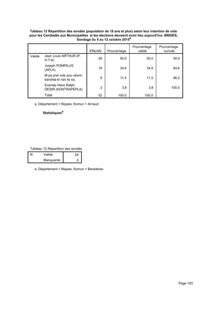 Tableau 12 Répartition des sondés (population de 18 ans et plus) selon leur intention de vote
pour les Candiadts aux Municipalites si les élections devaient avoir lieu aujourd'hui. BRIDES,
Sondage du 5 au 12 octobre 2015a
Effectifs Pourcentage
Pourcentage
valide
Pourcentage
cumulé
Valide Jean Louis ARTHUR (P.
H.T.K)
Joseph POMPILUS
(APLA)
M pa pral vote pou okenn
kandida ki nan lis sa.
Evensly Hans Ralph
DESIR (KONTRAPEPLA)
Total
26 50.0 50.0 50.0
18 34.6 34.6 84.6
6 11.5 11.5 96.2
2 3.8 3.8 100.0
52 100.0 100.0
Département = Nippes, Komun = Arnauda.
Statistiquesa
Tableau 12 Répartition des sondés (population de 18 ans et plus) selon leur intention de vote pour les Candiadts aux MunicipaliteTableau 12 Répartition des sondés (population de 18 ans et plus) selon leur intention de vote pour les Candiadts aux MunicipaliteTableau 12 Répartition des sondés (population de 18 ans et plus) selon leur intention de vote pour les Candiadts aux Municipalite
N Valide
Manquante
Tableau 12 Répartition des sondés (population de 18 ans et plus) selon leur intention de vote pour les Candiadts aux Municipalite
54
0
Tableau 12 Répartition des sondés (population de 18 ans et plus) selon leur intention de vote pour les Candiadts aux MunicipaliteTableau 12 Répartition des sondés (population de 18 ans et plus) selon leur intention de vote pour les Candiadts aux MunicipaliteTableau 12 Répartition des sondés (population de 18 ans et plus) selon leur intention de vote pour les Candiadts aux Municipalite
Département = Nippes, Komun = Baraderesa.
Page 193
 
