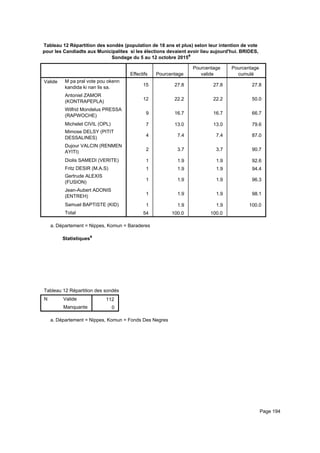 Tableau 12 Répartition des sondés (population de 18 ans et plus) selon leur intention de vote
pour les Candiadts aux Municipalites si les élections devaient avoir lieu aujourd'hui. BRIDES,
Sondage du 5 au 12 octobre 2015a
Effectifs Pourcentage
Pourcentage
valide
Pourcentage
cumulé
Valide M pa pral vote pou okenn
kandida ki nan lis sa.
Antoniel ZAMOR
(KONTRAPEPLA)
Wilfrid Mondelus PRESSA
(RAPWOCHE)
Michelet CIVIL (OPL)
Mimose DELSY (PITIT
DESSALINES)
Dujour VALCIN (RENMEN
AYITI)
Diolis SAMEDI (VERITE)
Fritz DESIR (M.A.S)
Gertrude ALEXIS
(FUSION)
Jean-Aubert ADONIS
(ENTREH)
Samuel BAPTISTE (KID)
Total
15 27.8 27.8 27.8
12 22.2 22.2 50.0
9 16.7 16.7 66.7
7 13.0 13.0 79.6
4 7.4 7.4 87.0
2 3.7 3.7 90.7
1 1.9 1.9 92.6
1 1.9 1.9 94.4
1 1.9 1.9 96.3
1 1.9 1.9 98.1
1 1.9 1.9 100.0
54 100.0 100.0
Département = Nippes, Komun = Baraderesa.
Statistiquesa
Tableau 12 Répartition des sondés (population de 18 ans et plus) selon leur intention de vote pour les Candiadts aux MunicipaliteTableau 12 Répartition des sondés (population de 18 ans et plus) selon leur intention de vote pour les Candiadts aux MunicipaliteTableau 12 Répartition des sondés (population de 18 ans et plus) selon leur intention de vote pour les Candiadts aux Municipalite
N Valide
Manquante
Tableau 12 Répartition des sondés (population de 18 ans et plus) selon leur intention de vote pour les Candiadts aux Municipalite
112
0
Tableau 12 Répartition des sondés (population de 18 ans et plus) selon leur intention de vote pour les Candiadts aux MunicipaliteTableau 12 Répartition des sondés (population de 18 ans et plus) selon leur intention de vote pour les Candiadts aux MunicipaliteTableau 12 Répartition des sondés (population de 18 ans et plus) selon leur intention de vote pour les Candiadts aux Municipalite
Département = Nippes, Komun = Fonds Des Negresa.
Page 194
 