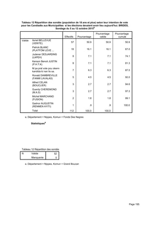 Tableau 12 Répartition des sondés (population de 18 ans et plus) selon leur intention de vote
pour les Candiadts aux Municipalites si les élections devaient avoir lieu aujourd'hui. BRIDES,
Sondage du 5 au 12 octobre 2015a
Effectifs Pourcentage
Pourcentage
valide
Pourcentage
cumulé
Valide Iloriel BELLEVUE
(VERITE)
Patrick BLANC
(PLATFÒM LEVE ...
Judener DESJARDINS
(LAPEH)
Kenson Benoit JUSTIN
(P.H.T.K)
M pa pral vote pou okenn
kandida ki nan lis sa.
Ronald DAMBREVILLE
(FANMI LAVALAS)
Alfred CELAN
(BOUCLIER)
Guerdy CHEREMOND
(M.A.S)
Michel MARCHAND
(FUSION)
Gadnor AUGUSTIN
(RENMEN AYITI)
Total
57 50.9 50.9 50.9
18 16.1 16.1 67.0
8 7.1 7.1 74.1
8 7.1 7.1 81.3
7 6.3 6.3 87.5
5 4.5 4.5 92.0
3 2.7 2.7 94.6
3 2.7 2.7 97.3
2 1.8 1.8 99.1
1 .9 .9 100.0
112 100.0 100.0
Département = Nippes, Komun = Fonds Des Negresa.
Statistiquesa
Tableau 12 Répartition des sondés (population de 18 ans et plus) selon leur intention de vote pour les Candiadts aux MunicipaliteTableau 12 Répartition des sondés (population de 18 ans et plus) selon leur intention de vote pour les Candiadts aux MunicipaliteTableau 12 Répartition des sondés (population de 18 ans et plus) selon leur intention de vote pour les Candiadts aux Municipalite
N Valide
Manquante
Tableau 12 Répartition des sondés (population de 18 ans et plus) selon leur intention de vote pour les Candiadts aux Municipalite
52
0
Tableau 12 Répartition des sondés (population de 18 ans et plus) selon leur intention de vote pour les Candiadts aux MunicipaliteTableau 12 Répartition des sondés (population de 18 ans et plus) selon leur intention de vote pour les Candiadts aux MunicipaliteTableau 12 Répartition des sondés (population de 18 ans et plus) selon leur intention de vote pour les Candiadts aux Municipalite
Département = Nippes, Komun = Grand Boucana.
Page 195
 