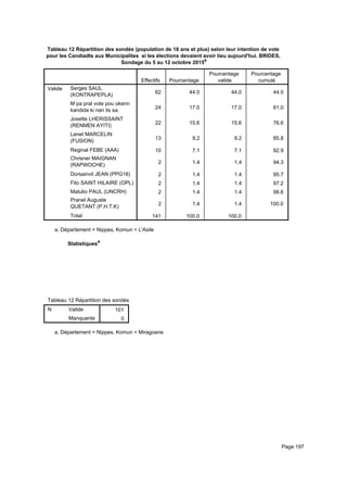 Tableau 12 Répartition des sondés (population de 18 ans et plus) selon leur intention de vote
pour les Candiadts aux Municipalites si les élections devaient avoir lieu aujourd'hui. BRIDES,
Sondage du 5 au 12 octobre 2015a
Effectifs Pourcentage
Pourcentage
valide
Pourcentage
cumulé
Valide Serges SAUL
(KONTRAPEPLA)
M pa pral vote pou okenn
kandida ki nan lis sa.
Josette LHERISSAINT
(RENMEN AYITI)
Lenet MARCELIN
(FUSION)
Reginal FEBE (AAA)
Chrisner MAIGNAN
(RAPWOCHE)
Dorsainvil JEAN (PPG18)
Fito SAINT HILAIRE (OPL)
Matulio PAUL (UNCRH)
Pranel Auguste
QUETANT (P.H.T.K)
Total
62 44.0 44.0 44.0
24 17.0 17.0 61.0
22 15.6 15.6 76.6
13 9.2 9.2 85.8
10 7.1 7.1 92.9
2 1.4 1.4 94.3
2 1.4 1.4 95.7
2 1.4 1.4 97.2
2 1.4 1.4 98.6
2 1.4 1.4 100.0
141 100.0 100.0
Département = Nippes, Komun = L'Asilea.
Statistiquesa
Tableau 12 Répartition des sondés (population de 18 ans et plus) selon leur intention de vote pour les Candiadts aux MunicipaliteTableau 12 Répartition des sondés (population de 18 ans et plus) selon leur intention de vote pour les Candiadts aux MunicipaliteTableau 12 Répartition des sondés (population de 18 ans et plus) selon leur intention de vote pour les Candiadts aux Municipalite
N Valide
Manquante
Tableau 12 Répartition des sondés (population de 18 ans et plus) selon leur intention de vote pour les Candiadts aux Municipalite
101
0
Tableau 12 Répartition des sondés (population de 18 ans et plus) selon leur intention de vote pour les Candiadts aux MunicipaliteTableau 12 Répartition des sondés (population de 18 ans et plus) selon leur intention de vote pour les Candiadts aux MunicipaliteTableau 12 Répartition des sondés (population de 18 ans et plus) selon leur intention de vote pour les Candiadts aux Municipalite
Département = Nippes, Komun = Miragoanea.
Page 197
 
