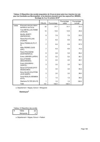 Tableau 12 Répartition des sondés (population de 18 ans et plus) selon leur intention de vote
pour les Candiadts aux Municipalites si les élections devaient avoir lieu aujourd'hui. BRIDES,
Sondage du 5 au 12 octobre 2015a
Effectifs Pourcentage
Pourcentage
valide
Pourcentage
cumulé
Valide M pa pral vote pou okenn
kandida ki nan lis sa.
Yves METELLUS (FANMI
LAVALAS)
Monfils JEANTY
(RAPWOCHE)
Pierre-Paul SYLLIAS
(FUSION)
Stony FRANKLIN (P.H.T.
K)
Wilky PIERRE LOUIS
(OPL)
Pierre PHILOGENE
(KONTRAPEPLA)
Evens JANVIER (LAPEH)
Sony ETIENNE
(MOCHRENHA)
Evens SIGUINEAU
(VERITE)
Renel CATICHON (PITIT
DESSALINES)
Rony GILLES (PLATFÒM
LEVE KANPE)
Fenel RICELIN (RENMEN
AYITI)
Stephane FILTER (M.U.R)
Total
32 31.7 31.7 31.7
14 13.9 13.9 45.5
8 7.9 7.9 53.5
7 6.9 6.9 60.4
7 6.9 6.9 67.3
7 6.9 6.9 74.3
6 5.9 5.9 80.2
5 5.0 5.0 85.1
4 4.0 4.0 89.1
3 3.0 3.0 92.1
3 3.0 3.0 95.0
3 3.0 3.0 98.0
1 1.0 1.0 99.0
1 1.0 1.0 100.0
101 100.0 100.0
Département = Nippes, Komun = Miragoanea.
Statistiquesa
Tableau 12 Répartition des sondés (population de 18 ans et plus) selon leur intention de vote pour les Candiadts aux MunicipaliteTableau 12 Répartition des sondés (population de 18 ans et plus) selon leur intention de vote pour les Candiadts aux MunicipaliteTableau 12 Répartition des sondés (population de 18 ans et plus) selon leur intention de vote pour les Candiadts aux Municipalite
N Valide
Manquante
Tableau 12 Répartition des sondés (population de 18 ans et plus) selon leur intention de vote pour les Candiadts aux Municipalite
59
0
Tableau 12 Répartition des sondés (population de 18 ans et plus) selon leur intention de vote pour les Candiadts aux MunicipaliteTableau 12 Répartition des sondés (population de 18 ans et plus) selon leur intention de vote pour les Candiadts aux MunicipaliteTableau 12 Répartition des sondés (population de 18 ans et plus) selon leur intention de vote pour les Candiadts aux Municipalite
Département = Nippes, Komun = Paillanta.
Page 198
 