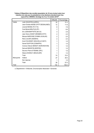 Tableau 9 Répartition des sondés (population de 18 ans et plus) selon leur
intention de vote pour la présidence si les élections devaient avoir lieu
aujourd'hui. BRIDES, Sondage du 5 au 12 octobre 2015a
Effectifs Pourcentage
Valide Jude CELESTIN (LAPEH)
Jean-Charles MOISE (PITIT DESSALINES)
Jovenel MOISE (P.H.T.K)
Fred Michel BRUTUS (PF)
Eric JEAN-BAPTISTE (M.A.S)
Jean Henry CEANT (RENMEN AYITI)
Maryse NARCISSE (FANMI LAVALAS)
Rene JULIEN (ADEBHA)
Aviol FLEURANT (NOUVELLE HAITI)
Daniel DUPITON (CONAPPH)
Irvenson Steven BENOIT (KONVIKSYON)
Samuel MADISTIN (MOPOD)
Sauveur Pierre ETIENNE (OPL)
Steeve KHAWLY (BOUCLIER)
Total
Manquante Indécis
Non réponse
Total
Total
32 31.4
12 11.8
8 7.8
7 6.9
3 2.9
2 2.0
2 2.0
2 2.0
1 1.0
1 1.0
1 1.0
1 1.0
1 1.0
1 1.0
74 72.5
27 26.5
1 1.0
28 27.5
102 100.0
Département = Artibonite, Circonscription électorale = Gonaivesa.
Page 20
 