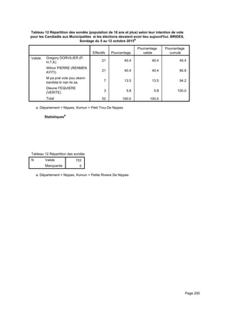 Tableau 12 Répartition des sondés (population de 18 ans et plus) selon leur intention de vote
pour les Candiadts aux Municipalites si les élections devaient avoir lieu aujourd'hui. BRIDES,
Sondage du 5 au 12 octobre 2015a
Effectifs Pourcentage
Pourcentage
valide
Pourcentage
cumulé
Valide Gregory DORVILIER (P.
H.T.K)
Wilnor PIERRE (RENMEN
AYITI)
M pa pral vote pou okenn
kandida ki nan lis sa.
Dieune FEQUIERE
(VERITE)
Total
21 40.4 40.4 40.4
21 40.4 40.4 80.8
7 13.5 13.5 94.2
3 5.8 5.8 100.0
52 100.0 100.0
Département = Nippes, Komun = Petit Trou De Nippesa.
Statistiquesa
Tableau 12 Répartition des sondés (population de 18 ans et plus) selon leur intention de vote pour les Candiadts aux MunicipaliteTableau 12 Répartition des sondés (population de 18 ans et plus) selon leur intention de vote pour les Candiadts aux MunicipaliteTableau 12 Répartition des sondés (population de 18 ans et plus) selon leur intention de vote pour les Candiadts aux Municipalite
N Valide
Manquante
Tableau 12 Répartition des sondés (population de 18 ans et plus) selon leur intention de vote pour les Candiadts aux Municipalite
153
0
Tableau 12 Répartition des sondés (population de 18 ans et plus) selon leur intention de vote pour les Candiadts aux MunicipaliteTableau 12 Répartition des sondés (population de 18 ans et plus) selon leur intention de vote pour les Candiadts aux MunicipaliteTableau 12 Répartition des sondés (population de 18 ans et plus) selon leur intention de vote pour les Candiadts aux Municipalite
Département = Nippes, Komun = Petite Riviere De Nippesa.
Page 200
 
