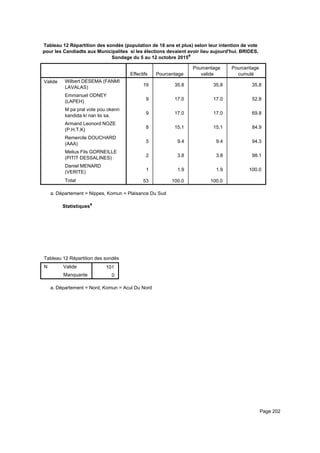 Tableau 12 Répartition des sondés (population de 18 ans et plus) selon leur intention de vote
pour les Candiadts aux Municipalites si les élections devaient avoir lieu aujourd'hui. BRIDES,
Sondage du 5 au 12 octobre 2015a
Effectifs Pourcentage
Pourcentage
valide
Pourcentage
cumulé
Valide Wilbert DESEMA (FANMI
LAVALAS)
Emmanuel ODNEY
(LAPEH)
M pa pral vote pou okenn
kandida ki nan lis sa.
Armand Leonord NOZE
(P.H.T.K)
Remercile DOUCHARD
(AAA)
Melius Fils GORNEILLE
(PITIT DESSALINES)
Daniel MENARD
(VERITE)
Total
19 35.8 35.8 35.8
9 17.0 17.0 52.8
9 17.0 17.0 69.8
8 15.1 15.1 84.9
5 9.4 9.4 94.3
2 3.8 3.8 98.1
1 1.9 1.9 100.0
53 100.0 100.0
Département = Nippes, Komun = Plaisance Du Suda.
Statistiquesa
Tableau 12 Répartition des sondés (population de 18 ans et plus) selon leur intention de vote pour les Candiadts aux MunicipaliteTableau 12 Répartition des sondés (population de 18 ans et plus) selon leur intention de vote pour les Candiadts aux MunicipaliteTableau 12 Répartition des sondés (population de 18 ans et plus) selon leur intention de vote pour les Candiadts aux Municipalite
N Valide
Manquante
Tableau 12 Répartition des sondés (population de 18 ans et plus) selon leur intention de vote pour les Candiadts aux Municipalite
101
0
Tableau 12 Répartition des sondés (population de 18 ans et plus) selon leur intention de vote pour les Candiadts aux MunicipaliteTableau 12 Répartition des sondés (population de 18 ans et plus) selon leur intention de vote pour les Candiadts aux MunicipaliteTableau 12 Répartition des sondés (population de 18 ans et plus) selon leur intention de vote pour les Candiadts aux Municipalite
Département = Nord, Komun = Acul Du Norda.
Page 202
 