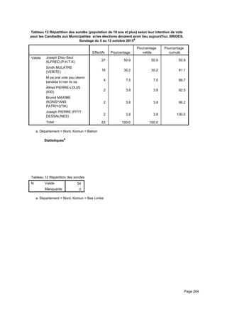 Tableau 12 Répartition des sondés (population de 18 ans et plus) selon leur intention de vote
pour les Candiadts aux Municipalites si les élections devaient avoir lieu aujourd'hui. BRIDES,
Sondage du 5 au 12 octobre 2015a
Effectifs Pourcentage
Pourcentage
valide
Pourcentage
cumulé
Valide Joseph Dieu-Seul
ALFRED (P.H.T.K)
Smith MULATRE
(VERITE)
M pa pral vote pou okenn
kandida ki nan lis sa.
Alfred PIERRE-LOUIS
(KID)
Brunot MAXIME
(KONSYANS
PATRIYOTIK)
Joseph PIERRE (PITIT
DESSALINES)
Total
27 50.9 50.9 50.9
16 30.2 30.2 81.1
4 7.5 7.5 88.7
2 3.8 3.8 92.5
2 3.8 3.8 96.2
2 3.8 3.8 100.0
53 100.0 100.0
Département = Nord, Komun = Bahona.
Statistiquesa
Tableau 12 Répartition des sondés (population de 18 ans et plus) selon leur intention de vote pour les Candiadts aux MunicipaliteTableau 12 Répartition des sondés (population de 18 ans et plus) selon leur intention de vote pour les Candiadts aux MunicipaliteTableau 12 Répartition des sondés (population de 18 ans et plus) selon leur intention de vote pour les Candiadts aux Municipalite
N Valide
Manquante
Tableau 12 Répartition des sondés (population de 18 ans et plus) selon leur intention de vote pour les Candiadts aux Municipalite
54
0
Tableau 12 Répartition des sondés (population de 18 ans et plus) selon leur intention de vote pour les Candiadts aux MunicipaliteTableau 12 Répartition des sondés (population de 18 ans et plus) selon leur intention de vote pour les Candiadts aux MunicipaliteTableau 12 Répartition des sondés (population de 18 ans et plus) selon leur intention de vote pour les Candiadts aux Municipalite
Département = Nord, Komun = Bas Limbea.
Page 204
 