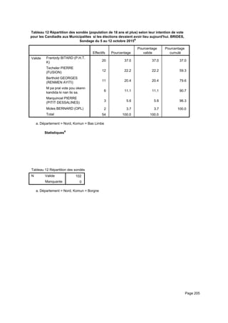 Tableau 12 Répartition des sondés (population de 18 ans et plus) selon leur intention de vote
pour les Candiadts aux Municipalites si les élections devaient avoir lieu aujourd'hui. BRIDES,
Sondage du 5 au 12 octobre 2015a
Effectifs Pourcentage
Pourcentage
valide
Pourcentage
cumulé
Valide Frantzdy BITARD (P.H.T.
K)
Techeler PIERRE
(FUSION)
Berthold GEORGES
(RENMEN AYITI)
M pa pral vote pou okenn
kandida ki nan lis sa.
Marquincel PIERRE
(PITIT DESSALINES)
Moles BERNARD (OPL)
Total
20 37.0 37.0 37.0
12 22.2 22.2 59.3
11 20.4 20.4 79.6
6 11.1 11.1 90.7
3 5.6 5.6 96.3
2 3.7 3.7 100.0
54 100.0 100.0
Département = Nord, Komun = Bas Limbea.
Statistiquesa
Tableau 12 Répartition des sondés (population de 18 ans et plus) selon leur intention de vote pour les Candiadts aux MunicipaliteTableau 12 Répartition des sondés (population de 18 ans et plus) selon leur intention de vote pour les Candiadts aux MunicipaliteTableau 12 Répartition des sondés (population de 18 ans et plus) selon leur intention de vote pour les Candiadts aux Municipalite
N Valide
Manquante
Tableau 12 Répartition des sondés (population de 18 ans et plus) selon leur intention de vote pour les Candiadts aux Municipalite
102
0
Tableau 12 Répartition des sondés (population de 18 ans et plus) selon leur intention de vote pour les Candiadts aux MunicipaliteTableau 12 Répartition des sondés (population de 18 ans et plus) selon leur intention de vote pour les Candiadts aux MunicipaliteTableau 12 Répartition des sondés (population de 18 ans et plus) selon leur intention de vote pour les Candiadts aux Municipalite
Département = Nord, Komun = Borgnea.
Page 205
 