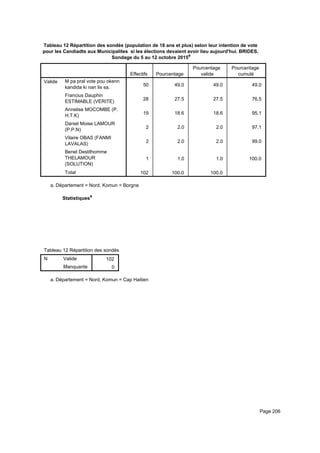 Tableau 12 Répartition des sondés (population de 18 ans et plus) selon leur intention de vote
pour les Candiadts aux Municipalites si les élections devaient avoir lieu aujourd'hui. BRIDES,
Sondage du 5 au 12 octobre 2015a
Effectifs Pourcentage
Pourcentage
valide
Pourcentage
cumulé
Valide M pa pral vote pou okenn
kandida ki nan lis sa.
Francius Dauphin
ESTIMABLE (VERITE)
Annelise MOCOMBE (P.
H.T.K)
Daniel Moise LAMOUR
(P.P.N)
Vilaire OBAS (FANMI
LAVALAS)
Benel Destilhomme
THELAMOUR
(SOLUTION)
Total
50 49.0 49.0 49.0
28 27.5 27.5 76.5
19 18.6 18.6 95.1
2 2.0 2.0 97.1
2 2.0 2.0 99.0
1 1.0 1.0 100.0
102 100.0 100.0
Département = Nord, Komun = Borgnea.
Statistiquesa
Tableau 12 Répartition des sondés (population de 18 ans et plus) selon leur intention de vote pour les Candiadts aux MunicipaliteTableau 12 Répartition des sondés (population de 18 ans et plus) selon leur intention de vote pour les Candiadts aux MunicipaliteTableau 12 Répartition des sondés (population de 18 ans et plus) selon leur intention de vote pour les Candiadts aux Municipalite
N Valide
Manquante
Tableau 12 Répartition des sondés (population de 18 ans et plus) selon leur intention de vote pour les Candiadts aux Municipalite
102
0
Tableau 12 Répartition des sondés (population de 18 ans et plus) selon leur intention de vote pour les Candiadts aux MunicipaliteTableau 12 Répartition des sondés (population de 18 ans et plus) selon leur intention de vote pour les Candiadts aux MunicipaliteTableau 12 Répartition des sondés (population de 18 ans et plus) selon leur intention de vote pour les Candiadts aux Municipalite
Département = Nord, Komun = Cap Haitiena.
Page 206
 