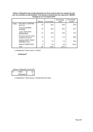 Tableau 12 Répartition des sondés (population de 18 ans et plus) selon leur intention de vote
pour les Candiadts aux Municipalites si les élections devaient avoir lieu aujourd'hui. BRIDES,
Sondage du 5 au 12 octobre 2015a
Effectifs Pourcentage
Pourcentage
valide
Pourcentage
cumulé
Valide Rock Henri C. BASTIEN
(P.H.T.K)
Heureuse EUGENE
(FUSION)
Jumex JEAN (PITIT
DESSALINES)
M pa pral vote pou okenn
kandida ki nan lis sa.
Kostakus SAINT FLEUR
(RENMEN AYITI)
Pierbona CHERY (OPL)
Total
33 30.8 30.8 30.8
27 25.2 25.2 56.1
21 19.6 19.6 75.7
12 11.2 11.2 86.9
8 7.5 7.5 94.4
6 5.6 5.6 100.0
107 100.0 100.0
Département = Nord, Komun = Dondona.
Statistiquesa
Tableau 12 Répartition des sondés (population de 18 ans et plus) selon leur intention de vote pour les Candiadts aux MunicipaliteTableau 12 Répartition des sondés (population de 18 ans et plus) selon leur intention de vote pour les Candiadts aux MunicipaliteTableau 12 Répartition des sondés (population de 18 ans et plus) selon leur intention de vote pour les Candiadts aux Municipalite
N Valide
Manquante
Tableau 12 Répartition des sondés (population de 18 ans et plus) selon leur intention de vote pour les Candiadts aux Municipalite
53
0
Tableau 12 Répartition des sondés (population de 18 ans et plus) selon leur intention de vote pour les Candiadts aux MunicipaliteTableau 12 Répartition des sondés (population de 18 ans et plus) selon leur intention de vote pour les Candiadts aux MunicipaliteTableau 12 Répartition des sondés (population de 18 ans et plus) selon leur intention de vote pour les Candiadts aux Municipalite
Département = Nord, Komun = Grande Riviere Du Norda.
Page 208
 