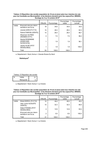 Tableau 12 Répartition des sondés (population de 18 ans et plus) selon leur intention de vote
pour les Candiadts aux Municipalites si les élections devaient avoir lieu aujourd'hui. BRIDES,
Sondage du 5 au 12 octobre 2015a
Effectifs Pourcentage
Pourcentage
valide
Pourcentage
cumulé
Valide M pa pral vote pou okenn
kandida ki nan lis sa.
Jovenel JEAN (P.H.T.K)
Patrick FANFAN (VERITE)
Wisamson ALFRED
(RENMEN AYITI)
Alande ROSEMANE
(KONSYANS
PATRIYOTIK)
Jeanky ALIZE (PITIT
DESSALINES)
Total
18 34.0 34.0 34.0
15 28.3 28.3 62.3
14 26.4 26.4 88.7
4 7.5 7.5 96.2
1 1.9 1.9 98.1
1 1.9 1.9 100.0
53 100.0 100.0
Département = Nord, Komun = Grande Riviere Du Norda.
Statistiquesa
Tableau 12 Répartition des sondés (population de 18 ans et plus) selon leur intention de vote pour les Candiadts aux MunicipaliteTableau 12 Répartition des sondés (population de 18 ans et plus) selon leur intention de vote pour les Candiadts aux MunicipaliteTableau 12 Répartition des sondés (population de 18 ans et plus) selon leur intention de vote pour les Candiadts aux Municipalite
N Valide
Manquante
Tableau 12 Répartition des sondés (population de 18 ans et plus) selon leur intention de vote pour les Candiadts aux Municipalite
31
0
Tableau 12 Répartition des sondés (population de 18 ans et plus) selon leur intention de vote pour les Candiadts aux MunicipaliteTableau 12 Répartition des sondés (population de 18 ans et plus) selon leur intention de vote pour les Candiadts aux MunicipaliteTableau 12 Répartition des sondés (population de 18 ans et plus) selon leur intention de vote pour les Candiadts aux Municipalite
Département = Nord, Komun = La Victoirea.
Tableau 12 Répartition des sondés (population de 18 ans et plus) selon leur intention de vote
pour les Candiadts aux Municipalites si les élections devaient avoir lieu aujourd'hui. BRIDES,
Sondage du 5 au 12 octobre 2015a
Effectifs Pourcentage
Pourcentage
valide
Pourcentage
cumulé
Valide Eliote DORVIL (P.H.T.K)
Jean Junior AUGUSTE
(VERITE)
Wally ETIENNE (PITIT
DESSALINES)
M pa pral vote pou okenn
kandida ki nan lis sa.
Total
15 48.4 48.4 48.4
10 32.3 32.3 80.6
4 12.9 12.9 93.5
2 6.5 6.5 100.0
31 100.0 100.0
Département = Nord, Komun = La Victoirea.
Page 209
 