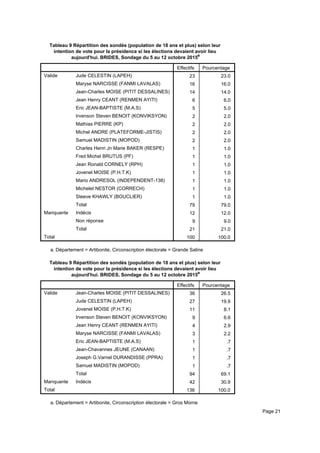 Tableau 9 Répartition des sondés (population de 18 ans et plus) selon leur
intention de vote pour la présidence si les élections devaient avoir lieu
aujourd'hui. BRIDES, Sondage du 5 au 12 octobre 2015a
Effectifs Pourcentage
Valide Jude CELESTIN (LAPEH)
Maryse NARCISSE (FANMI LAVALAS)
Jean-Charles MOISE (PITIT DESSALINES)
Jean Henry CEANT (RENMEN AYITI)
Eric JEAN-BAPTISTE (M.A.S)
Irvenson Steven BENOIT (KONVIKSYON)
Mathias PIERRE (KP)
Michel ANDRE (PLATEFORME-JISTIS)
Samuel MADISTIN (MOPOD)
Charles Henri Jn Marie BAKER (RESPE)
Fred Michel BRUTUS (PF)
Jean Ronald CORNELY (RPH)
Jovenel MOISE (P.H.T.K)
Mario ANDRESOL (INDEPENDENT-138)
Michelet NESTOR (CORRECH)
Steeve KHAWLY (BOUCLIER)
Total
Manquante Indécis
Non réponse
Total
Total
23 23.0
16 16.0
14 14.0
6 6.0
5 5.0
2 2.0
2 2.0
2 2.0
2 2.0
1 1.0
1 1.0
1 1.0
1 1.0
1 1.0
1 1.0
1 1.0
79 79.0
12 12.0
9 9.0
21 21.0
100 100.0
Département = Artibonite, Circonscription électorale = Grande Salinea.
Tableau 9 Répartition des sondés (population de 18 ans et plus) selon leur
intention de vote pour la présidence si les élections devaient avoir lieu
aujourd'hui. BRIDES, Sondage du 5 au 12 octobre 2015
a
Effectifs Pourcentage
Valide Jean-Charles MOISE (PITIT DESSALINES)
Jude CELESTIN (LAPEH)
Jovenel MOISE (P.H.T.K)
Irvenson Steven BENOIT (KONVIKSYON)
Jean Henry CEANT (RENMEN AYITI)
Maryse NARCISSE (FANMI LAVALAS)
Eric JEAN-BAPTISTE (M.A.S)
Jean-Chavannes JEUNE (CANAAN)
Joseph G.Varnel DURANDISSE (PPRA)
Samuel MADISTIN (MOPOD)
Total
Manquante Indécis
Total
36 26.5
27 19.9
11 8.1
9 6.6
4 2.9
3 2.2
1 .7
1 .7
1 .7
1 .7
94 69.1
42 30.9
136 100.0
Département = Artibonite, Circonscription électorale = Gros Mornea.
Page 21
 