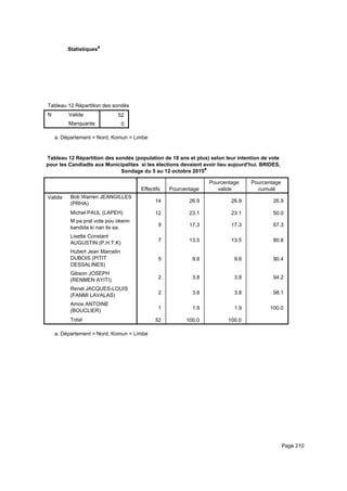 Statistiquesa
Tableau 12 Répartition des sondés (population de 18 ans et plus) selon leur intention de vote pour les Candiadts aux MunicipaliteTableau 12 Répartition des sondés (population de 18 ans et plus) selon leur intention de vote pour les Candiadts aux MunicipaliteTableau 12 Répartition des sondés (population de 18 ans et plus) selon leur intention de vote pour les Candiadts aux Municipalite
N Valide
Manquante
Tableau 12 Répartition des sondés (population de 18 ans et plus) selon leur intention de vote pour les Candiadts aux Municipalite
52
0
Tableau 12 Répartition des sondés (population de 18 ans et plus) selon leur intention de vote pour les Candiadts aux MunicipaliteTableau 12 Répartition des sondés (population de 18 ans et plus) selon leur intention de vote pour les Candiadts aux MunicipaliteTableau 12 Répartition des sondés (population de 18 ans et plus) selon leur intention de vote pour les Candiadts aux Municipalite
Département = Nord, Komun = Limbea.
Tableau 12 Répartition des sondés (population de 18 ans et plus) selon leur intention de vote
pour les Candiadts aux Municipalites si les élections devaient avoir lieu aujourd'hui. BRIDES,
Sondage du 5 au 12 octobre 2015a
Effectifs Pourcentage
Pourcentage
valide
Pourcentage
cumulé
Valide Bob Warren JEANGILLES
(PRHA)
Michel PAUL (LAPEH)
M pa pral vote pou okenn
kandida ki nan lis sa.
Lisette Constant
AUGUSTIN (P.H.T.K)
Hubert Jean Marcelin
DUBOIS (PITIT
DESSALINES)
Gibson JOSEPH
(RENMEN AYITI)
Renel JACQUES-LOUIS
(FANMI LAVALAS)
Amos ANTOINE
(BOUCLIER)
Total
14 26.9 26.9 26.9
12 23.1 23.1 50.0
9 17.3 17.3 67.3
7 13.5 13.5 80.8
5 9.6 9.6 90.4
2 3.8 3.8 94.2
2 3.8 3.8 98.1
1 1.9 1.9 100.0
52 100.0 100.0
Département = Nord, Komun = Limbea.
Page 210
 