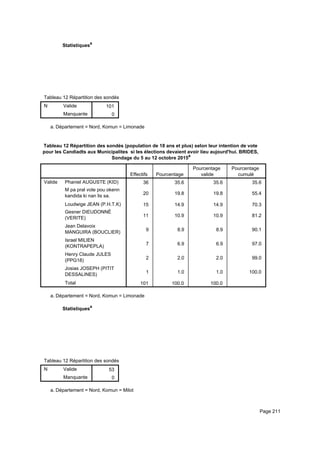 Statistiquesa
Tableau 12 Répartition des sondés (population de 18 ans et plus) selon leur intention de vote pour les Candiadts aux MunicipaliteTableau 12 Répartition des sondés (population de 18 ans et plus) selon leur intention de vote pour les Candiadts aux MunicipaliteTableau 12 Répartition des sondés (population de 18 ans et plus) selon leur intention de vote pour les Candiadts aux Municipalite
N Valide
Manquante
Tableau 12 Répartition des sondés (population de 18 ans et plus) selon leur intention de vote pour les Candiadts aux Municipalite
101
0
Tableau 12 Répartition des sondés (population de 18 ans et plus) selon leur intention de vote pour les Candiadts aux MunicipaliteTableau 12 Répartition des sondés (population de 18 ans et plus) selon leur intention de vote pour les Candiadts aux MunicipaliteTableau 12 Répartition des sondés (population de 18 ans et plus) selon leur intention de vote pour les Candiadts aux Municipalite
Département = Nord, Komun = Limonadea.
Tableau 12 Répartition des sondés (population de 18 ans et plus) selon leur intention de vote
pour les Candiadts aux Municipalites si les élections devaient avoir lieu aujourd'hui. BRIDES,
Sondage du 5 au 12 octobre 2015a
Effectifs Pourcentage
Pourcentage
valide
Pourcentage
cumulé
Valide Phaniel AUGUSTE (KID)
M pa pral vote pou okenn
kandida ki nan lis sa.
Loudwige JEAN (P.H.T.K)
Gesner DIEUDONNÉ
(VERITE)
Jean Delavoix
MANGUIRA (BOUCLIER)
Israel MILIEN
(KONTRAPEPLA)
Henry Claude JULES
(PPG18)
Josias JOSEPH (PITIT
DESSALINES)
Total
36 35.6 35.6 35.6
20 19.8 19.8 55.4
15 14.9 14.9 70.3
11 10.9 10.9 81.2
9 8.9 8.9 90.1
7 6.9 6.9 97.0
2 2.0 2.0 99.0
1 1.0 1.0 100.0
101 100.0 100.0
Département = Nord, Komun = Limonadea.
Statistiquesa
Tableau 12 Répartition des sondés (population de 18 ans et plus) selon leur intention de vote pour les Candiadts aux MunicipaliteTableau 12 Répartition des sondés (population de 18 ans et plus) selon leur intention de vote pour les Candiadts aux MunicipaliteTableau 12 Répartition des sondés (population de 18 ans et plus) selon leur intention de vote pour les Candiadts aux Municipalite
N Valide
Manquante
Tableau 12 Répartition des sondés (population de 18 ans et plus) selon leur intention de vote pour les Candiadts aux Municipalite
53
0
Tableau 12 Répartition des sondés (population de 18 ans et plus) selon leur intention de vote pour les Candiadts aux MunicipaliteTableau 12 Répartition des sondés (population de 18 ans et plus) selon leur intention de vote pour les Candiadts aux MunicipaliteTableau 12 Répartition des sondés (population de 18 ans et plus) selon leur intention de vote pour les Candiadts aux Municipalite
Département = Nord, Komun = Milota.
Page 211
 