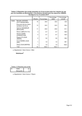 Tableau 12 Répartition des sondés (population de 18 ans et plus) selon leur intention de vote
pour les Candiadts aux Municipalites si les élections devaient avoir lieu aujourd'hui. BRIDES,
Sondage du 5 au 12 octobre 2015a
Effectifs Pourcentage
Pourcentage
valide
Pourcentage
cumulé
Valide Bernadin JACQUES
(PITIT DESSALINES)
M pa pral vote pou okenn
kandida ki nan lis sa.
Salomon DESAMOUR
(BOUCLIER)
Rosny LUBIN (P.H.T.K)
Simone CONZE
(CONSORTIUM)
Roguez ST-LOUIS
(RESPE)
Annot PIERRE LOUIS
(OPL)
Sergo LOUIS (MOPOD)
Total
19 35.8 35.8 35.8
13 24.5 24.5 60.4
11 20.8 20.8 81.1
3 5.7 5.7 86.8
3 5.7 5.7 92.5
2 3.8 3.8 96.2
1 1.9 1.9 98.1
1 1.9 1.9 100.0
53 100.0 100.0
Département = Nord, Komun = Milota.
Statistiquesa
Tableau 12 Répartition des sondés (population de 18 ans et plus) selon leur intention de vote pour les Candiadts aux MunicipaliteTableau 12 Répartition des sondés (population de 18 ans et plus) selon leur intention de vote pour les Candiadts aux MunicipaliteTableau 12 Répartition des sondés (population de 18 ans et plus) selon leur intention de vote pour les Candiadts aux Municipalite
N Valide
Manquante
Tableau 12 Répartition des sondés (population de 18 ans et plus) selon leur intention de vote pour les Candiadts aux Municipalite
43
0
Tableau 12 Répartition des sondés (population de 18 ans et plus) selon leur intention de vote pour les Candiadts aux MunicipaliteTableau 12 Répartition des sondés (population de 18 ans et plus) selon leur intention de vote pour les Candiadts aux MunicipaliteTableau 12 Répartition des sondés (population de 18 ans et plus) selon leur intention de vote pour les Candiadts aux Municipalite
Département = Nord, Komun = Pignona.
Page 212
 