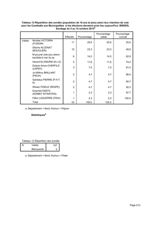 Tableau 12 Répartition des sondés (population de 18 ans et plus) selon leur intention de vote
pour les Candiadts aux Municipalites si les élections devaient avoir lieu aujourd'hui. BRIDES,
Sondage du 5 au 12 octobre 2015a
Effectifs Pourcentage
Pourcentage
valide
Pourcentage
cumulé
Valide Nicolas VICTORIN
(FUSION)
Ditoine ALCENAT
(BOUCLIER)
M pa pral vote pou okenn
kandida ki nan lis sa.
Herard ELVINORD (K.L.E)
Dubois Amos CHERFILS
(LAPEH)
Jn-Withny BRILLANT
(PSUH)
Saintalus PIERRE (P.H.T.
K)
Wiswic FIDELE (RESPE)
Ezechiel DANTIL
(KONBIT SITWAYEN)
Filton LAGUERRE (FDHI)
Total
11 25.6 25.6 25.6
10 23.3 23.3 48.8
6 14.0 14.0 62.8
5 11.6 11.6 74.4
3 7.0 7.0 81.4
2 4.7 4.7 86.0
2 4.7 4.7 90.7
2 4.7 4.7 95.3
1 2.3 2.3 97.7
1 2.3 2.3 100.0
43 100.0 100.0
Département = Nord, Komun = Pignona.
Statistiquesa
Tableau 12 Répartition des sondés (population de 18 ans et plus) selon leur intention de vote pour les Candiadts aux MunicipaliteTableau 12 Répartition des sondés (population de 18 ans et plus) selon leur intention de vote pour les Candiadts aux MunicipaliteTableau 12 Répartition des sondés (population de 18 ans et plus) selon leur intention de vote pour les Candiadts aux Municipalite
N Valide
Manquante
Tableau 12 Répartition des sondés (population de 18 ans et plus) selon leur intention de vote pour les Candiadts aux Municipalite
107
0
Tableau 12 Répartition des sondés (population de 18 ans et plus) selon leur intention de vote pour les Candiadts aux MunicipaliteTableau 12 Répartition des sondés (population de 18 ans et plus) selon leur intention de vote pour les Candiadts aux MunicipaliteTableau 12 Répartition des sondés (population de 18 ans et plus) selon leur intention de vote pour les Candiadts aux Municipalite
Département = Nord, Komun = Pilatea.
Page 213
 