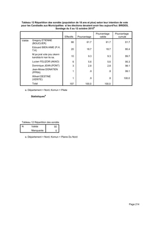 Tableau 12 Répartition des sondés (population de 18 ans et plus) selon leur intention de vote
pour les Candiadts aux Municipalites si les élections devaient avoir lieu aujourd'hui. BRIDES,
Sondage du 5 au 12 octobre 2015a
Effectifs Pourcentage
Pourcentage
valide
Pourcentage
cumulé
Valide Gregory ETIENNE
(BOUCLIER)
Edouard BIEN AIME (P.H.
T.K)
M pa pral vote pou okenn
kandida ki nan lis sa.
Lucien FELIZOR (AKAO)
Dominique JEAN (PONT)
Jean-Moise DONATIEN
(PPRA)
Wilvert DESTINE
(VERITE)
Total
66 61.7 61.7 61.7
20 18.7 18.7 80.4
10 9.3 9.3 89.7
6 5.6 5.6 95.3
3 2.8 2.8 98.1
1 .9 .9 99.1
1 .9 .9 100.0
107 100.0 100.0
Département = Nord, Komun = Pilatea.
Statistiquesa
Tableau 12 Répartition des sondés (population de 18 ans et plus) selon leur intention de vote pour les Candiadts aux MunicipaliteTableau 12 Répartition des sondés (population de 18 ans et plus) selon leur intention de vote pour les Candiadts aux MunicipaliteTableau 12 Répartition des sondés (population de 18 ans et plus) selon leur intention de vote pour les Candiadts aux Municipalite
N Valide
Manquante
Tableau 12 Répartition des sondés (population de 18 ans et plus) selon leur intention de vote pour les Candiadts aux Municipalite
50
0
Tableau 12 Répartition des sondés (population de 18 ans et plus) selon leur intention de vote pour les Candiadts aux MunicipaliteTableau 12 Répartition des sondés (population de 18 ans et plus) selon leur intention de vote pour les Candiadts aux MunicipaliteTableau 12 Répartition des sondés (population de 18 ans et plus) selon leur intention de vote pour les Candiadts aux Municipalite
Département = Nord, Komun = Plaine Du Norda.
Page 214
 