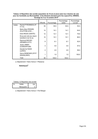 Tableau 12 Répartition des sondés (population de 18 ans et plus) selon leur intention de vote
pour les Candiadts aux Municipalites si les élections devaient avoir lieu aujourd'hui. BRIDES,
Sondage du 5 au 12 octobre 2015a
Effectifs Pourcentage
Pourcentage
valide
Pourcentage
cumulé
Valide Rachel PYRONNEAU (P.
H.T.K)
Marie Alixe PERARD
(PLATFÒM LEVE ...
Edris REGIS (VERITE)
M pa pral vote pou okenn
kandida ki nan lis sa.
Raymond MICHEL
(RENMEN AYITI)
Jeudy JAMES
(CONSORTIUM)
Dieufait ALTIDOR
(LAPEH)
Herns DEMESIER (PITIT
DESSALINES)
Total
50 50.5 50.5 50.5
14 14.1 14.1 64.6
12 12.1 12.1 76.8
10 10.1 10.1 86.9
6 6.1 6.1 92.9
4 4.0 4.0 97.0
2 2.0 2.0 99.0
1 1.0 1.0 100.0
99 100.0 100.0
Département = Nord, Komun = Plaisancea.
Statistiquesa
Tableau 12 Répartition des sondés (population de 18 ans et plus) selon leur intention de vote pour les Candiadts aux MunicipaliteTableau 12 Répartition des sondés (population de 18 ans et plus) selon leur intention de vote pour les Candiadts aux MunicipaliteTableau 12 Répartition des sondés (population de 18 ans et plus) selon leur intention de vote pour les Candiadts aux Municipalite
N Valide
Manquante
Tableau 12 Répartition des sondés (population de 18 ans et plus) selon leur intention de vote pour les Candiadts aux Municipalite
105
0
Tableau 12 Répartition des sondés (population de 18 ans et plus) selon leur intention de vote pour les Candiadts aux MunicipaliteTableau 12 Répartition des sondés (population de 18 ans et plus) selon leur intention de vote pour les Candiadts aux MunicipaliteTableau 12 Répartition des sondés (population de 18 ans et plus) selon leur intention de vote pour les Candiadts aux Municipalite
Département = Nord, Komun = Port Margota.
Page 216
 