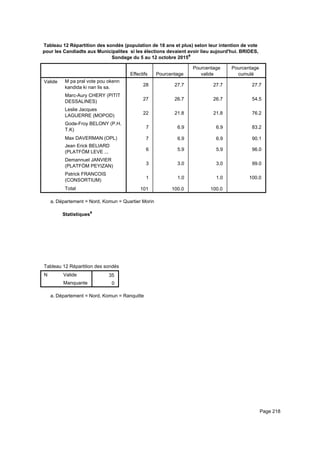 Tableau 12 Répartition des sondés (population de 18 ans et plus) selon leur intention de vote
pour les Candiadts aux Municipalites si les élections devaient avoir lieu aujourd'hui. BRIDES,
Sondage du 5 au 12 octobre 2015a
Effectifs Pourcentage
Pourcentage
valide
Pourcentage
cumulé
Valide M pa pral vote pou okenn
kandida ki nan lis sa.
Marc-Aury CHERY (PITIT
DESSALINES)
Leslie Jacques
LAGUERRE (MOPOD)
Gode-Froy BELONY (P.H.
T.K)
Max DAVERMAN (OPL)
Jean Erick BELIARD
(PLATFÒM LEVE ...
Demannuel JANVIER
(PLATFÒM PEYIZAN)
Patrick FRANCOIS
(CONSORTIUM)
Total
28 27.7 27.7 27.7
27 26.7 26.7 54.5
22 21.8 21.8 76.2
7 6.9 6.9 83.2
7 6.9 6.9 90.1
6 5.9 5.9 96.0
3 3.0 3.0 99.0
1 1.0 1.0 100.0
101 100.0 100.0
Département = Nord, Komun = Quartier Morina.
Statistiquesa
Tableau 12 Répartition des sondés (population de 18 ans et plus) selon leur intention de vote pour les Candiadts aux MunicipaliteTableau 12 Répartition des sondés (population de 18 ans et plus) selon leur intention de vote pour les Candiadts aux MunicipaliteTableau 12 Répartition des sondés (population de 18 ans et plus) selon leur intention de vote pour les Candiadts aux Municipalite
N Valide
Manquante
Tableau 12 Répartition des sondés (population de 18 ans et plus) selon leur intention de vote pour les Candiadts aux Municipalite
35
0
Tableau 12 Répartition des sondés (population de 18 ans et plus) selon leur intention de vote pour les Candiadts aux MunicipaliteTableau 12 Répartition des sondés (population de 18 ans et plus) selon leur intention de vote pour les Candiadts aux MunicipaliteTableau 12 Répartition des sondés (population de 18 ans et plus) selon leur intention de vote pour les Candiadts aux Municipalite
Département = Nord, Komun = Ranquittea.
Page 218
 