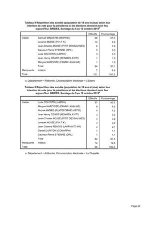 Tableau 9 Répartition des sondés (population de 18 ans et plus) selon leur
intention de vote pour la présidence si les élections devaient avoir lieu
aujourd'hui. BRIDES, Sondage du 5 au 12 octobre 2015a
Effectifs Pourcentage
Valide Samuel MADISTIN (MOPOD)
Jovenel MOISE (P.H.T.K)
Jean-Charles MOISE (PITIT DESSALINES)
Sauveur Pierre ETIENNE (OPL)
Jude CELESTIN (LAPEH)
Jean Henry CEANT (RENMEN AYITI)
Maryse NARCISSE (FANMI LAVALAS)
Total
Manquante Indécis
Total
68 67.3
10 9.9
6 5.9
5 5.0
3 3.0
1 1.0
1 1.0
94 93.1
7 6.9
101 100.0
Département = Artibonite, Circonscription électorale = L'Esterea.
Tableau 9 Répartition des sondés (population de 18 ans et plus) selon leur
intention de vote pour la présidence si les élections devaient avoir lieu
aujourd'hui. BRIDES, Sondage du 5 au 12 octobre 2015a
Effectifs Pourcentage
Valide Jude CELESTIN (LAPEH)
Maryse NARCISSE (FANMI LAVALAS)
Michel ANDRE (PLATEFORME-JISTIS)
Jean Henry CEANT (RENMEN AYITI)
Jean-Charles MOISE (PITIT DESSALINES)
Jovenel MOISE (P.H.T.K)
Jean Clarens RENOIS (UNIR-AYITI INI)
Daniel DUPITON (CONAPPH)
Sauveur Pierre ETIENNE (OPL)
Total
Manquante Indécis
Total
57 60.0
9 9.5
4 4.2
3 3.2
3 3.2
3 3.2
2 2.1
1 1.1
1 1.1
83 87.4
12 12.6
95 100.0
Département = Artibonite, Circonscription électorale = La Chapellea.
Page 22
 