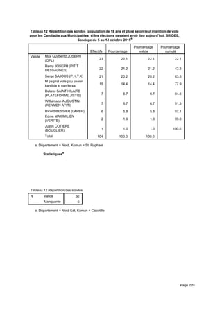 Tableau 12 Répartition des sondés (population de 18 ans et plus) selon leur intention de vote
pour les Candiadts aux Municipalites si les élections devaient avoir lieu aujourd'hui. BRIDES,
Sondage du 5 au 12 octobre 2015a
Effectifs Pourcentage
Pourcentage
valide
Pourcentage
cumulé
Valide Max Guybentz JOSEPH
(OPL)
Remy JOSEPH (PITIT
DESSALINES)
Serge SAJOUS (P.H.T.K)
M pa pral vote pou okenn
kandida ki nan lis sa.
Delano SAINT HILAIRE
(PLATEFORME JISTIS)
Williamson AUGUSTIN
(RENMEN AYITI)
Ricard BESSIER (LAPEH)
Edme MAXIMILIEN
(VERITE)
Justin COTIERE
(BOUCLIER)
Total
23 22.1 22.1 22.1
22 21.2 21.2 43.3
21 20.2 20.2 63.5
15 14.4 14.4 77.9
7 6.7 6.7 84.6
7 6.7 6.7 91.3
6 5.8 5.8 97.1
2 1.9 1.9 99.0
1 1.0 1.0 100.0
104 100.0 100.0
Département = Nord, Komun = St. Raphaela.
Statistiquesa
Tableau 12 Répartition des sondés (population de 18 ans et plus) selon leur intention de vote pour les Candiadts aux MunicipaliteTableau 12 Répartition des sondés (population de 18 ans et plus) selon leur intention de vote pour les Candiadts aux MunicipaliteTableau 12 Répartition des sondés (population de 18 ans et plus) selon leur intention de vote pour les Candiadts aux Municipalite
N Valide
Manquante
Tableau 12 Répartition des sondés (population de 18 ans et plus) selon leur intention de vote pour les Candiadts aux Municipalite
50
0
Tableau 12 Répartition des sondés (population de 18 ans et plus) selon leur intention de vote pour les Candiadts aux MunicipaliteTableau 12 Répartition des sondés (population de 18 ans et plus) selon leur intention de vote pour les Candiadts aux MunicipaliteTableau 12 Répartition des sondés (population de 18 ans et plus) selon leur intention de vote pour les Candiadts aux Municipalite
Département = Nord-Est, Komun = Capotillea.
Page 220
 