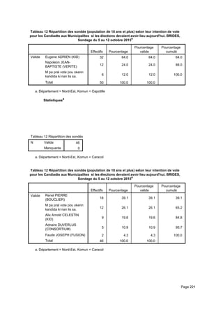 Tableau 12 Répartition des sondés (population de 18 ans et plus) selon leur intention de vote
pour les Candiadts aux Municipalites si les élections devaient avoir lieu aujourd'hui. BRIDES,
Sondage du 5 au 12 octobre 2015a
Effectifs Pourcentage
Pourcentage
valide
Pourcentage
cumulé
Valide Eugene ADRIEN (KID)
Napoleon JEAN-
BAPTISTE (VERITE)
M pa pral vote pou okenn
kandida ki nan lis sa.
Total
32 64.0 64.0 64.0
12 24.0 24.0 88.0
6 12.0 12.0 100.0
50 100.0 100.0
Département = Nord-Est, Komun = Capotillea.
Statistiquesa
Tableau 12 Répartition des sondés (population de 18 ans et plus) selon leur intention de vote pour les Candiadts aux MunicipaliteTableau 12 Répartition des sondés (population de 18 ans et plus) selon leur intention de vote pour les Candiadts aux MunicipaliteTableau 12 Répartition des sondés (population de 18 ans et plus) selon leur intention de vote pour les Candiadts aux Municipalite
N Valide
Manquante
Tableau 12 Répartition des sondés (population de 18 ans et plus) selon leur intention de vote pour les Candiadts aux Municipalite
46
0
Tableau 12 Répartition des sondés (population de 18 ans et plus) selon leur intention de vote pour les Candiadts aux MunicipaliteTableau 12 Répartition des sondés (population de 18 ans et plus) selon leur intention de vote pour les Candiadts aux MunicipaliteTableau 12 Répartition des sondés (population de 18 ans et plus) selon leur intention de vote pour les Candiadts aux Municipalite
Département = Nord-Est, Komun = Caracola.
Tableau 12 Répartition des sondés (population de 18 ans et plus) selon leur intention de vote
pour les Candiadts aux Municipalites si les élections devaient avoir lieu aujourd'hui. BRIDES,
Sondage du 5 au 12 octobre 2015a
Effectifs Pourcentage
Pourcentage
valide
Pourcentage
cumulé
Valide Renel PIERRE
(BOUCLIER)
M pa pral vote pou okenn
kandida ki nan lis sa.
Alix Arnold CELESTIN
(KID)
Adnaire DUVERLUS
(CONSORTIUM)
Faude JOSEPH (FUSION)
Total
18 39.1 39.1 39.1
12 26.1 26.1 65.2
9 19.6 19.6 84.8
5 10.9 10.9 95.7
2 4.3 4.3 100.0
46 100.0 100.0
Département = Nord-Est, Komun = Caracola.
Page 221
 