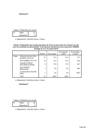 Statistiquesa
Tableau 12 Répartition des sondés (population de 18 ans et plus) selon leur intention de vote pour les Candiadts aux MunicipaliteTableau 12 Répartition des sondés (population de 18 ans et plus) selon leur intention de vote pour les Candiadts aux MunicipaliteTableau 12 Répartition des sondés (population de 18 ans et plus) selon leur intention de vote pour les Candiadts aux Municipalite
N Valide
Manquante
Tableau 12 Répartition des sondés (population de 18 ans et plus) selon leur intention de vote pour les Candiadts aux Municipalite
51
0
Tableau 12 Répartition des sondés (population de 18 ans et plus) selon leur intention de vote pour les Candiadts aux MunicipaliteTableau 12 Répartition des sondés (population de 18 ans et plus) selon leur intention de vote pour les Candiadts aux MunicipaliteTableau 12 Répartition des sondés (population de 18 ans et plus) selon leur intention de vote pour les Candiadts aux Municipalite
Département = Nord-Est, Komun = Caricea.
Tableau 12 Répartition des sondés (population de 18 ans et plus) selon leur intention de vote
pour les Candiadts aux Municipalites si les élections devaient avoir lieu aujourd'hui. BRIDES,
Sondage du 5 au 12 octobre 2015a
Effectifs Pourcentage
Pourcentage
valide
Pourcentage
cumulé
Valide M pa pral vote pou okenn
kandida ki nan lis sa.
Amid GABRIEL (P.H.T.K)
Jacqueline Sylfrard
PHYLIDOR (FUSION)
Djimi AUDATE
(BOUCLIER)
Louise-Cadrine CALIXTE
(OPL)
Total
21 41.2 41.2 41.2
19 37.3 37.3 78.4
9 17.6 17.6 96.1
1 2.0 2.0 98.0
1 2.0 2.0 100.0
51 100.0 100.0
Département = Nord-Est, Komun = Caricea.
Statistiquesa
Tableau 12 Répartition des sondés (population de 18 ans et plus) selon leur intention de vote pour les Candiadts aux MunicipaliteTableau 12 Répartition des sondés (population de 18 ans et plus) selon leur intention de vote pour les Candiadts aux MunicipaliteTableau 12 Répartition des sondés (population de 18 ans et plus) selon leur intention de vote pour les Candiadts aux Municipalite
N Valide
Manquante
Tableau 12 Répartition des sondés (population de 18 ans et plus) selon leur intention de vote pour les Candiadts aux Municipalite
53
0
Tableau 12 Répartition des sondés (population de 18 ans et plus) selon leur intention de vote pour les Candiadts aux MunicipaliteTableau 12 Répartition des sondés (population de 18 ans et plus) selon leur intention de vote pour les Candiadts aux MunicipaliteTableau 12 Répartition des sondés (population de 18 ans et plus) selon leur intention de vote pour les Candiadts aux Municipalite
Département = Nord-Est, Komun = Ferriera.
Page 222
 