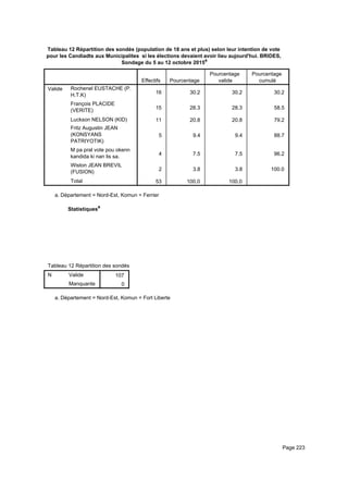 Tableau 12 Répartition des sondés (population de 18 ans et plus) selon leur intention de vote
pour les Candiadts aux Municipalites si les élections devaient avoir lieu aujourd'hui. BRIDES,
Sondage du 5 au 12 octobre 2015a
Effectifs Pourcentage
Pourcentage
valide
Pourcentage
cumulé
Valide Rochenel EUSTACHE (P.
H.T.K)
François PLACIDE
(VERITE)
Luckson NELSON (KID)
Fritz Augustin JEAN
(KONSYANS
PATRIYOTIK)
M pa pral vote pou okenn
kandida ki nan lis sa.
Wiston JEAN BREVIL
(FUSION)
Total
16 30.2 30.2 30.2
15 28.3 28.3 58.5
11 20.8 20.8 79.2
5 9.4 9.4 88.7
4 7.5 7.5 96.2
2 3.8 3.8 100.0
53 100.0 100.0
Département = Nord-Est, Komun = Ferriera.
Statistiquesa
Tableau 12 Répartition des sondés (population de 18 ans et plus) selon leur intention de vote pour les Candiadts aux MunicipaliteTableau 12 Répartition des sondés (population de 18 ans et plus) selon leur intention de vote pour les Candiadts aux MunicipaliteTableau 12 Répartition des sondés (population de 18 ans et plus) selon leur intention de vote pour les Candiadts aux Municipalite
N Valide
Manquante
Tableau 12 Répartition des sondés (population de 18 ans et plus) selon leur intention de vote pour les Candiadts aux Municipalite
107
0
Tableau 12 Répartition des sondés (population de 18 ans et plus) selon leur intention de vote pour les Candiadts aux MunicipaliteTableau 12 Répartition des sondés (population de 18 ans et plus) selon leur intention de vote pour les Candiadts aux MunicipaliteTableau 12 Répartition des sondés (population de 18 ans et plus) selon leur intention de vote pour les Candiadts aux Municipalite
Département = Nord-Est, Komun = Fort Libertea.
Page 223
 