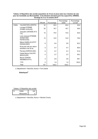 Tableau 12 Répartition des sondés (population de 18 ans et plus) selon leur intention de vote
pour les Candiadts aux Municipalites si les élections devaient avoir lieu aujourd'hui. BRIDES,
Sondage du 5 au 12 octobre 2015a
Effectifs Pourcentage
Pourcentage
valide
Pourcentage
cumulé
Valide Yola BASTIEN (VERITE)
Lumage ETIENNE
(FANMI LAVALAS)
Jacquelin LAFOSSE (P.H.
T.K)
Louis Jacques ETIENNE
(KONSYANS
PATRIYOTIK)
Milene DARELUS (PITIT
DESSALINES)
M pa pral vote pou okenn
kandida ki nan lis sa.
Pierrelus NORVIN (KID)
Castel Décius CALIXTE
(BOUCLIER)
Monex CEINOR
(RENMEN AYITI)
1143
Total
32 29.9 29.9 29.9
20 18.7 18.7 48.6
15 14.0 14.0 62.6
15 14.0 14.0 76.6
6 5.6 5.6 82.2
5 4.7 4.7 86.9
5 4.7 4.7 91.6
4 3.7 3.7 95.3
3 2.8 2.8 98.1
2 1.9 1.9 100.0
107 100.0 100.0
Département = Nord-Est, Komun = Fort Libertea.
Statistiquesa
Tableau 12 Répartition des sondés (population de 18 ans et plus) selon leur intention de vote pour les Candiadts aux MunicipaliteTableau 12 Répartition des sondés (population de 18 ans et plus) selon leur intention de vote pour les Candiadts aux MunicipaliteTableau 12 Répartition des sondés (population de 18 ans et plus) selon leur intention de vote pour les Candiadts aux Municipalite
N Valide
Manquante
Tableau 12 Répartition des sondés (population de 18 ans et plus) selon leur intention de vote pour les Candiadts aux Municipalite
100
0
Tableau 12 Répartition des sondés (population de 18 ans et plus) selon leur intention de vote pour les Candiadts aux MunicipaliteTableau 12 Répartition des sondés (population de 18 ans et plus) selon leur intention de vote pour les Candiadts aux MunicipaliteTableau 12 Répartition des sondés (population de 18 ans et plus) selon leur intention de vote pour les Candiadts aux Municipalite
Département = Nord-Est, Komun = Mombin Crochua.
Page 224
 