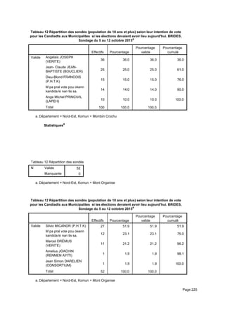 Tableau 12 Répartition des sondés (population de 18 ans et plus) selon leur intention de vote
pour les Candiadts aux Municipalites si les élections devaient avoir lieu aujourd'hui. BRIDES,
Sondage du 5 au 12 octobre 2015a
Effectifs Pourcentage
Pourcentage
valide
Pourcentage
cumulé
Valide Angelais JOSEPH
(VERITE)
Jean- Claude JEAN-
BAPTISTE (BOUCLIER)
Dieu-Blond FRANCOIS
(P.H.T.K)
M pa pral vote pou okenn
kandida ki nan lis sa.
Ange Michel PRINCIVIL
(LAPEH)
Total
36 36.0 36.0 36.0
25 25.0 25.0 61.0
15 15.0 15.0 76.0
14 14.0 14.0 90.0
10 10.0 10.0 100.0
100 100.0 100.0
Département = Nord-Est, Komun = Mombin Crochua.
Statistiques
a
Tableau 12 Répartition des sondés (population de 18 ans et plus) selon leur intention de vote pour les Candiadts aux MunicipaliteTableau 12 Répartition des sondés (population de 18 ans et plus) selon leur intention de vote pour les Candiadts aux MunicipaliteTableau 12 Répartition des sondés (population de 18 ans et plus) selon leur intention de vote pour les Candiadts aux Municipalite
N Valide
Manquante
Tableau 12 Répartition des sondés (population de 18 ans et plus) selon leur intention de vote pour les Candiadts aux Municipalite
52
0
Tableau 12 Répartition des sondés (population de 18 ans et plus) selon leur intention de vote pour les Candiadts aux MunicipaliteTableau 12 Répartition des sondés (population de 18 ans et plus) selon leur intention de vote pour les Candiadts aux MunicipaliteTableau 12 Répartition des sondés (population de 18 ans et plus) selon leur intention de vote pour les Candiadts aux Municipalite
Département = Nord-Est, Komun = Mont Organisea.
Tableau 12 Répartition des sondés (population de 18 ans et plus) selon leur intention de vote
pour les Candiadts aux Municipalites si les élections devaient avoir lieu aujourd'hui. BRIDES,
Sondage du 5 au 12 octobre 2015a
Effectifs Pourcentage
Pourcentage
valide
Pourcentage
cumulé
Valide Silvio MICANOR (P.H.T.K)
M pa pral vote pou okenn
kandida ki nan lis sa.
Marcel ORÉMUS
(VERITE)
Amelius JOACHIN
(RENMEN AYITI)
Jean Simon DARELIEN
(CONSORTIUM)
Total
27 51.9 51.9 51.9
12 23.1 23.1 75.0
11 21.2 21.2 96.2
1 1.9 1.9 98.1
1 1.9 1.9 100.0
52 100.0 100.0
Département = Nord-Est, Komun = Mont Organisea.
Page 225
 