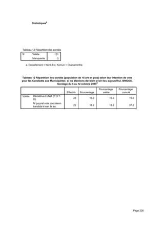 Statistiquesa
Tableau 12 Répartition des sondés (population de 18 ans et plus) selon leur intention de vote pour les Candiadts aux MunicipaliteTableau 12 Répartition des sondés (population de 18 ans et plus) selon leur intention de vote pour les Candiadts aux MunicipaliteTableau 12 Répartition des sondés (population de 18 ans et plus) selon leur intention de vote pour les Candiadts aux Municipalite
N Valide
Manquante
Tableau 12 Répartition des sondés (population de 18 ans et plus) selon leur intention de vote pour les Candiadts aux Municipalite
121
0
Tableau 12 Répartition des sondés (population de 18 ans et plus) selon leur intention de vote pour les Candiadts aux MunicipaliteTableau 12 Répartition des sondés (population de 18 ans et plus) selon leur intention de vote pour les Candiadts aux MunicipaliteTableau 12 Répartition des sondés (population de 18 ans et plus) selon leur intention de vote pour les Candiadts aux Municipalite
Département = Nord-Est, Komun = Ouanaminthea.
Tableau 12 Répartition des sondés (population de 18 ans et plus) selon leur intention de vote
pour les Candiadts aux Municipalites si les élections devaient avoir lieu aujourd'hui. BRIDES,
Sondage du 5 au 12 octobre 2015a
Effectifs Pourcentage
Pourcentage
valide
Pourcentage
cumulé
Valide Démétrius LUMA (P.H.T.
K)
M pa pral vote pou okenn
kandida ki nan lis sa.
23 19.0 19.0 19.0
22 18.2 18.2 37.2
19 15.7 15.7 52.9
Page 226
 