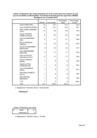 Tableau 12 Répartition des sondés (population de 18 ans et plus) selon leur intention de vote
pour les Candiadts aux Municipalites si les élections devaient avoir lieu aujourd'hui. BRIDES,
Sondage du 5 au 12 octobre 2015a
Effectifs Pourcentage
Pourcentage
valide
Pourcentage
cumulé
Camix OVIDE (OPL)
Johny CHARLES (LAPEH)
Willio JOSEPH (RENMEN
AYITI)
Claude JOAZARD
(FANMI LAVALAS)
Cavenack BERNADIN
(KID)
Bernus FRANCOIS
(VERITE)
Dieudonne DESORMES
(BOUCLIER)
Adius MOMPREMIER
(REKLAM)
Leon Leo DULCIO
(NOUVELLE HAITI)
Antoine CHARLES
(PPAN)
Dieudonne PAUL
(CONSORTIUM)
Lucien DESAMOUR
(APLA)
Pierre Marie HOMEUS
(M.A.S)
Willy RAPHAEL
(MEKSEPA)
1143
Total
19 15.7 15.7 52.9
16 13.2 13.2 66.1
12 9.9 9.9 76.0
8 6.6 6.6 82.6
5 4.1 4.1 86.8
3 2.5 2.5 89.3
3 2.5 2.5 91.7
2 1.7 1.7 93.4
2 1.7 1.7 95.0
1 .8 .8 95.9
1 .8 .8 96.7
1 .8 .8 97.5
1 .8 .8 98.3
1 .8 .8 99.2
1 .8 .8 100.0
121 100.0 100.0
Département = Nord-Est, Komun = Ouanaminthea.
Statistiquesa
Tableau 12 Répartition des sondés (population de 18 ans et plus) selon leur intention de vote pour les Candiadts aux MunicipaliteTableau 12 Répartition des sondés (population de 18 ans et plus) selon leur intention de vote pour les Candiadts aux MunicipaliteTableau 12 Répartition des sondés (population de 18 ans et plus) selon leur intention de vote pour les Candiadts aux Municipalite
N Valide
Manquante
Tableau 12 Répartition des sondés (population de 18 ans et plus) selon leur intention de vote pour les Candiadts aux Municipalite
61
0
Tableau 12 Répartition des sondés (population de 18 ans et plus) selon leur intention de vote pour les Candiadts aux MunicipaliteTableau 12 Répartition des sondés (population de 18 ans et plus) selon leur intention de vote pour les Candiadts aux MunicipaliteTableau 12 Répartition des sondés (population de 18 ans et plus) selon leur intention de vote pour les Candiadts aux Municipalite
Département = Nord-Est, Komun = Perchesa.
Page 227
 