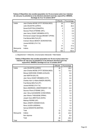 Tableau 9 Répartition des sondés (population de 18 ans et plus) selon leur intention
de vote pour la présidence si les élections devaient avoir lieu aujourd'hui. BRIDES,
Sondage du 5 au 12 octobre 2015a
Effectifs Pourcentage
Valide Jean-Charles MOISE (PITIT DESSALINES)
Jude CELESTIN (LAPEH)
Daniel DUPITON (CONAPPH)
Sauveur Pierre ETIENNE (OPL)
Jean Henry CEANT (RENMEN AYITI)
Emmanuel Joseph Georges BRUNET (PPAN)
Fred Michel BRUTUS (PF)
Irvenson Steven BENOIT (KONVIKSYON)
Jovenel MOISE (P.H.T.K)
Total
Manquante Indécis
Total
39 39.0
26 26.0
3 3.0
3 3.0
2 2.0
1 1.0
1 1.0
1 1.0
1 1.0
77 77.0
23 23.0
100 100.0
Département = Artibonite, Circonscription électorale = Marmeladea.
Tableau 9 Répartition des sondés (population de 18 ans et plus) selon leur
intention de vote pour la présidence si les élections devaient avoir lieu
aujourd'hui. BRIDES, Sondage du 5 au 12 octobre 2015a
Effectifs Pourcentage
Valide Jude CELESTIN (LAPEH)
Jean-Charles MOISE (PITIT DESSALINES)
Maryse NARCISSE (FANMI LAVALAS)
Jean BERTIN (M.U.R)
Jean Henry CEANT (RENMEN AYITI)
Charles Henri Jn Marie BAKER (RESPE)
Fred Michel BRUTUS (PF)
Jovenel MOISE (P.H.T.K)
Mario ANDRESOL (INDEPENDENT-138)
Sauveur Pierre ETIENNE (OPL)
Jean Bony ALEXANDRE (CONCORDE)
Jean Wiener THEAGENE (PRNH)
Joseph Harry BRETOUS (KOPA)
Mathias PIERRE (KP)
Maxo JOSEPH (RANDEVOUS)
Rene JULIEN (ADEBHA)
Samuel MADISTIN (MOPOD)
Total
Manquante Indécis
Non réponse
Total
Total
28 28.0
15 15.0
5 5.0
4 4.0
3 3.0
2 2.0
2 2.0
2 2.0
2 2.0
2 2.0
1 1.0
1 1.0
1 1.0
1 1.0
1 1.0
1 1.0
1 1.0
72 72.0
20 20.0
8 8.0
28 28.0
100 100.0
Département = Artibonite, Circonscription électorale = Petite Riviere De L'Artibonitea.
Page 23
 