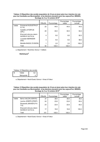 Tableau 12 Répartition des sondés (population de 18 ans et plus) selon leur intention de vote
pour les Candiadts aux Municipalites si les élections devaient avoir lieu aujourd'hui. BRIDES,
Sondage du 5 au 12 octobre 2015a
Effectifs Pourcentage
Pourcentage
valide
Pourcentage
cumulé
Valide Emmanuel AUGUSTIN (P.
H.T.K)
Castelle LATORTUE
(OPL)
M pa pral vote pou okenn
kandida ki nan lis sa.
Lucceden BERNADIN
(KID)
Mariette BAZILE (FUSION)
Total
22 44.0 44.0 44.0
20 40.0 40.0 84.0
4 8.0 8.0 92.0
3 6.0 6.0 98.0
1 2.0 2.0 100.0
50 100.0 100.0
Département = Nord-Est, Komun = Vallierea.
Statistiquesa
Tableau 12 Répartition des sondés (population de 18 ans et plus) selon leur intention de vote pour les Candiadts aux MunicipaliteTableau 12 Répartition des sondés (population de 18 ans et plus) selon leur intention de vote pour les Candiadts aux MunicipaliteTableau 12 Répartition des sondés (population de 18 ans et plus) selon leur intention de vote pour les Candiadts aux Municipalite
N Valide
Manquante
Tableau 12 Répartition des sondés (population de 18 ans et plus) selon leur intention de vote pour les Candiadts aux Municipalite
101
0
Tableau 12 Répartition des sondés (population de 18 ans et plus) selon leur intention de vote pour les Candiadts aux MunicipaliteTableau 12 Répartition des sondés (population de 18 ans et plus) selon leur intention de vote pour les Candiadts aux MunicipaliteTableau 12 Répartition des sondés (population de 18 ans et plus) selon leur intention de vote pour les Candiadts aux Municipalite
Département = Nord-Ouest, Komun = Anse A Foleura.
Tableau 12 Répartition des sondés (population de 18 ans et plus) selon leur intention de vote
pour les Candiadts aux Municipalites si les élections devaient avoir lieu aujourd'hui. BRIDES,
Sondage du 5 au 12 octobre 2015a
Effectifs Pourcentage
Pourcentage
valide
Pourcentage
cumulé
Valide Berno VALCIN (VERITE)
Laurius JOSEPH (PONT)
Roosevelt JANVIER (P.H.
T.K)
M pa pral vote pou okenn
kandida ki nan lis sa.
Total
37 36.6 36.6 36.6
24 23.8 23.8 60.4
23 22.8 22.8 83.2
17 16.8 16.8 100.0
101 100.0 100.0
Département = Nord-Ouest, Komun = Anse A Foleura.
Page 232
 