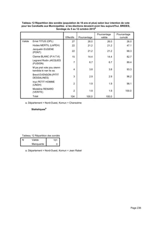 Tableau 12 Répartition des sondés (population de 18 ans et plus) selon leur intention de vote
pour les Candiadts aux Municipalites si les élections devaient avoir lieu aujourd'hui. BRIDES,
Sondage du 5 au 12 octobre 2015a
Effectifs Pourcentage
Pourcentage
valide
Pourcentage
cumulé
Valide Ernst TITUS (OPL)
Hodes MERTIL (LAPEH)
Jacquelin EUGENE
(PONT)
Clamie BLANC (P.H.T.K)
Legrand Rodin JACQUES
(FUSION)
M pa pral vote pou okenn
kandida ki nan lis sa.
Brevil EVENSON (PITIT
DESSALINES)
Inyc PETIT HOMME
(UNDH)
Modeline RENARD
(VERITE)
Total
27 26.0 26.0 26.0
22 21.2 21.2 47.1
22 21.2 21.2 68.3
15 14.4 14.4 82.7
7 6.7 6.7 89.4
4 3.8 3.8 93.3
3 2.9 2.9 96.2
2 1.9 1.9 98.1
2 1.9 1.9 100.0
104 100.0 100.0
Département = Nord-Ouest, Komun = Chansolmea.
Statistiquesa
Tableau 12 Répartition des sondés (population de 18 ans et plus) selon leur intention de vote pour les Candiadts aux MunicipaliteTableau 12 Répartition des sondés (population de 18 ans et plus) selon leur intention de vote pour les Candiadts aux MunicipaliteTableau 12 Répartition des sondés (population de 18 ans et plus) selon leur intention de vote pour les Candiadts aux Municipalite
N Valide
Manquante
Tableau 12 Répartition des sondés (population de 18 ans et plus) selon leur intention de vote pour les Candiadts aux Municipalite
101
0
Tableau 12 Répartition des sondés (population de 18 ans et plus) selon leur intention de vote pour les Candiadts aux MunicipaliteTableau 12 Répartition des sondés (population de 18 ans et plus) selon leur intention de vote pour les Candiadts aux MunicipaliteTableau 12 Répartition des sondés (population de 18 ans et plus) selon leur intention de vote pour les Candiadts aux Municipalite
Département = Nord-Ouest, Komun = Jean Rabela.
Page 236
 