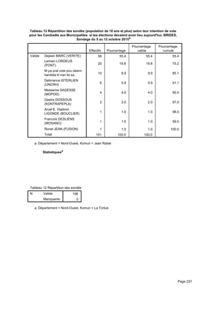 Tableau 12 Répartition des sondés (population de 18 ans et plus) selon leur intention de vote
pour les Candiadts aux Municipalites si les élections devaient avoir lieu aujourd'hui. BRIDES,
Sondage du 5 au 12 octobre 2015a
Effectifs Pourcentage
Pourcentage
valide
Pourcentage
cumulé
Valide Dejean MARC (VERITE)
Lemain LORDEUS
(PONT)
M pa pral vote pou okenn
kandida ki nan lis sa.
Delivrance ISTERLIEN
(UNCRH)
Messerne SAGESSE
(MOPOD)
Gestra DOSSOUS
(KONTRAPEPLA)
Arcel E. Vladimir
LIGONDE (BOUCLIER)
Francois DESLIENS
(MOSANO)
Ronel JEAN (FUSION)
Total
56 55.4 55.4 55.4
20 19.8 19.8 75.2
10 9.9 9.9 85.1
6 5.9 5.9 91.1
4 4.0 4.0 95.0
2 2.0 2.0 97.0
1 1.0 1.0 98.0
1 1.0 1.0 99.0
1 1.0 1.0 100.0
101 100.0 100.0
Département = Nord-Ouest, Komun = Jean Rabela.
Statistiquesa
Tableau 12 Répartition des sondés (population de 18 ans et plus) selon leur intention de vote pour les Candiadts aux MunicipaliteTableau 12 Répartition des sondés (population de 18 ans et plus) selon leur intention de vote pour les Candiadts aux MunicipaliteTableau 12 Répartition des sondés (population de 18 ans et plus) selon leur intention de vote pour les Candiadts aux Municipalite
N Valide
Manquante
Tableau 12 Répartition des sondés (population de 18 ans et plus) selon leur intention de vote pour les Candiadts aux Municipalite
106
0
Tableau 12 Répartition des sondés (population de 18 ans et plus) selon leur intention de vote pour les Candiadts aux MunicipaliteTableau 12 Répartition des sondés (population de 18 ans et plus) selon leur intention de vote pour les Candiadts aux MunicipaliteTableau 12 Répartition des sondés (population de 18 ans et plus) selon leur intention de vote pour les Candiadts aux Municipalite
Département = Nord-Ouest, Komun = La Tortuea.
Page 237
 