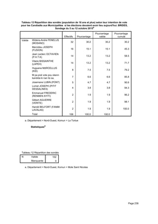 Tableau 12 Répartition des sondés (population de 18 ans et plus) selon leur intention de vote
pour les Candiadts aux Municipalites si les élections devaient avoir lieu aujourd'hui. BRIDES,
Sondage du 5 au 12 octobre 2015a
Effectifs Pourcentage
Pourcentage
valide
Pourcentage
cumulé
Valide Widens-Andre FENELUS
(MOSANO)
Mercidieu JOSEPH
(FUSION)
Jean Leclerc OCTAVIEN
(P.H.T.K)
Vilaire BISSAINTHE
(LAPEH)
Huguena MARCELLUS
(KID)
M pa pral vote pou okenn
kandida ki nan lis sa.
Josemane LUBIN (PONT)
Lomet JOSEPH (PITIT
DESSALINES)
Emmanuel FREDERIC
(RENMEN AYITI)
Gilbert AGUERRE
(VERITE)
Harold BELFORT (FANMI
LAVALAS)
Total
32 30.2 30.2 30.2
16 15.1 15.1 45.3
14 13.2 13.2 58.5
14 13.2 13.2 71.7
8 7.5 7.5 79.2
7 6.6 6.6 85.8
5 4.7 4.7 90.6
4 3.8 3.8 94.3
2 1.9 1.9 96.2
2 1.9 1.9 98.1
2 1.9 1.9 100.0
106 100.0 100.0
Département = Nord-Ouest, Komun = La Tortuea.
Statistiquesa
Tableau 12 Répartition des sondés (population de 18 ans et plus) selon leur intention de vote pour les Candiadts aux MunicipaliteTableau 12 Répartition des sondés (population de 18 ans et plus) selon leur intention de vote pour les Candiadts aux MunicipaliteTableau 12 Répartition des sondés (population de 18 ans et plus) selon leur intention de vote pour les Candiadts aux Municipalite
N Valide
Manquante
Tableau 12 Répartition des sondés (population de 18 ans et plus) selon leur intention de vote pour les Candiadts aux Municipalite
102
0
Tableau 12 Répartition des sondés (population de 18 ans et plus) selon leur intention de vote pour les Candiadts aux MunicipaliteTableau 12 Répartition des sondés (population de 18 ans et plus) selon leur intention de vote pour les Candiadts aux MunicipaliteTableau 12 Répartition des sondés (population de 18 ans et plus) selon leur intention de vote pour les Candiadts aux Municipalite
Département = Nord-Ouest, Komun = Mole Saint Nicolasa.
Page 238
 