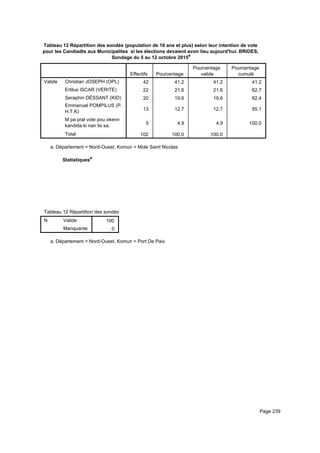 Tableau 12 Répartition des sondés (population de 18 ans et plus) selon leur intention de vote
pour les Candiadts aux Municipalites si les élections devaient avoir lieu aujourd'hui. BRIDES,
Sondage du 5 au 12 octobre 2015a
Effectifs Pourcentage
Pourcentage
valide
Pourcentage
cumulé
Valide Christian JOSEPH (OPL)
Ertilus ISCAR (VERITE)
Seraphin DÉSSANT (KID)
Emmanuel POMPILUS (P.
H.T.K)
M pa pral vote pou okenn
kandida ki nan lis sa.
Total
42 41.2 41.2 41.2
22 21.6 21.6 62.7
20 19.6 19.6 82.4
13 12.7 12.7 95.1
5 4.9 4.9 100.0
102 100.0 100.0
Département = Nord-Ouest, Komun = Mole Saint Nicolasa.
Statistiquesa
Tableau 12 Répartition des sondés (population de 18 ans et plus) selon leur intention de vote pour les Candiadts aux MunicipaliteTableau 12 Répartition des sondés (population de 18 ans et plus) selon leur intention de vote pour les Candiadts aux MunicipaliteTableau 12 Répartition des sondés (population de 18 ans et plus) selon leur intention de vote pour les Candiadts aux Municipalite
N Valide
Manquante
Tableau 12 Répartition des sondés (population de 18 ans et plus) selon leur intention de vote pour les Candiadts aux Municipalite
100
0
Tableau 12 Répartition des sondés (population de 18 ans et plus) selon leur intention de vote pour les Candiadts aux MunicipaliteTableau 12 Répartition des sondés (population de 18 ans et plus) selon leur intention de vote pour les Candiadts aux MunicipaliteTableau 12 Répartition des sondés (population de 18 ans et plus) selon leur intention de vote pour les Candiadts aux Municipalite
Département = Nord-Ouest, Komun = Port De Paixa.
Page 239
 