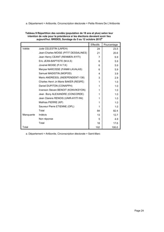 Département = Artibonite, Circonscription électorale = Petite Riviere De L'Artibonitea.
Tableau 9 Répartition des sondés (population de 18 ans et plus) selon leur
intention de vote pour la présidence si les élections devaient avoir lieu
aujourd'hui. BRIDES, Sondage du 5 au 12 octobre 2015a
Effectifs Pourcentage
Valide Jude CELESTIN (LAPEH)
Jean-Charles MOISE (PITIT DESSALINES)
Jean Henry CEANT (RENMEN AYITI)
Eric JEAN-BAPTISTE (M.A.S)
Jovenel MOISE (P.H.T.K)
Maryse NARCISSE (FANMI LAVALAS)
Samuel MADISTIN (MOPOD)
Mario ANDRESOL (INDEPENDENT-138)
Charles Henri Jn Marie BAKER (RESPE)
Daniel DUPITON (CONAPPH)
Irvenson Steven BENOIT (KONVIKSYON)
Jean Bony ALEXANDRE (CONCORDE)
Jean Clarens RENOIS (UNIR-AYITI INI)
Mathias PIERRE (KP)
Sauveur Pierre ETIENNE (OPL)
Total
Manquante Indécis
Non réponse
Total
Total
24 23.5
21 20.6
7 6.9
6 5.9
6 5.9
6 5.9
4 3.9
3 2.9
1 1.0
1 1.0
1 1.0
1 1.0
1 1.0
1 1.0
1 1.0
84 82.4
13 12.7
5 4.9
18 17.6
102 100.0
Département = Artibonite, Circonscription électorale = Saint-Marca.
Page 24
 